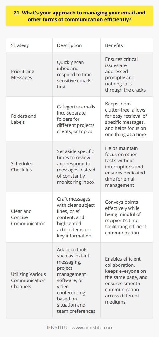 When it comes to managing my email and other forms of communication, I have a few key strategies that help me stay organized and efficient. Prioritizing Messages First, I prioritize my messages based on urgency and importance. I quickly scan my inbox and respond to time-sensitive emails first. This ensures that nothing falls through the cracks and that Im addressing the most critical issues promptly. Folders and Labels I also make use of folders and labels to categorize my emails. This helps me find specific messages easily when I need to refer back to them. I have separate folders for different projects, clients, or topics, which keeps my inbox clutter-free and allows me to focus on one thing at a time. Scheduled Check-Ins Another approach I take is scheduling regular check-ins with my email. Instead of constantly monitoring my inbox throughout the day, which can be distracting, I set aside specific times to review and respond to messages. This helps me stay focused on other tasks without interruptions. Clear and Concise Communication When it comes to crafting my own messages, I strive for clarity and conciseness. I aim to convey my points effectively while being mindful of the recipients time. I use clear subject lines, keep my messages brief, and highlight any action items or key information. Other Communication Channels In addition to email, Im comfortable using various other communication channels, such as instant messaging, project management tools, or video conferencing, depending on the situation and the teams preferences. I adapt to the tools that facilitate efficient collaboration and keep everyone on the same page. Overall, my approach to managing email and communication is centered around organization, prioritization, and clarity. By staying on top of my inbox, categorizing messages, and communicating effectively, I ensure that nothing gets overlooked and that Im able to collaborate smoothly with my colleagues and clients.