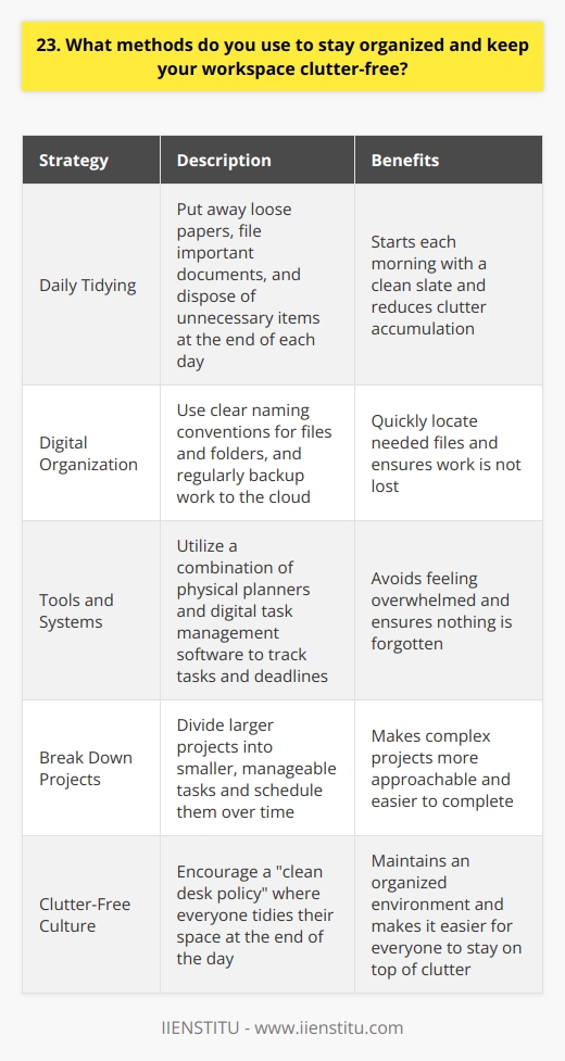 I have developed a few key strategies to keep my workspace organized and clutter-free. First and foremost, I make a habit of tidying up at the end of each day. I put away any loose papers, file important documents, and dispose of anything I no longer need. This daily reset helps me start each morning with a clean slate. Prioritizing Digital Organization In todays digital age, a significant portion of my work is done on the computer. Ive found that keeping my digital files and folders well-organized is just as important as maintaining a tidy physical workspace. I use a clear naming convention for my files and folders, making it easy to locate what I need quickly. I also regularly backup my work to the cloud to ensure nothing gets lost. Utilizing Tools and Systems Im a big believer in using the right tools for the job. I rely on a combination of a physical planner and digital task management software to keep track of my to-do list and deadlines. For larger projects, I break them down into smaller, manageable tasks and schedule them out over time. This helps me avoid feeling overwhelmed and ensures that nothing falls through the cracks. Encouraging a Clutter-Free Culture Finally, I try to encourage a clutter-free culture in my workspace. If Im working on a team, I suggest implementing a  clean desk policy  where everyone tidies up their space at the end of the day. I find that when everyone is committed to maintaining an organized environment, its much easier to stay on top of clutter. By implementing these strategies, Im able to maintain a highly organized and efficient workspace. This allows me to focus on my work without distractions and be as productive as possible.