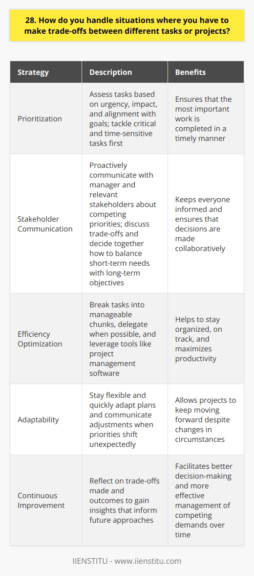 When faced with trade-offs between tasks or projects, I prioritize based on urgency, impact, and alignment with goals. I assess which tasks are most critical and time-sensitive, and tackle those first. Communicating with Stakeholders I proactively communicate with my manager and relevant stakeholders about competing priorities. We discuss the trade-offs and decide together how to balance short-term needs with long-term objectives. Keeping an open dialogue ensures everyone stays informed. Maximizing Efficiency To handle multiple projects, I look for ways to work smarter. I break tasks into manageable chunks and delegate when possible. Leveraging tools like project management software helps me stay organized and on track. Staying Agile Ive learned to stay flexible, because priorities can shift unexpectedly. When changes arise, I quickly adapt my plan and communicate any adjustments. Being agile allows me to keep projects moving forward. Learning from Experience With each project, I gain insights that inform my future approach. I reflect on what trade-offs I made and the outcomes. This helps me make even better decisions the next time Im balancing competing demands. In the end, I aim to make trade-offs that drive the most value for the business. Its a challenging part of the job, but Ive developed strategies to navigate it effectively. Im always striving to improve how I manage these situations.