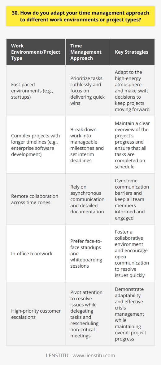 As someone who has worked in various industries and on diverse projects, Ive learned to be adaptable with my time management approach. In fast-paced environments like startups, I prioritize tasks ruthlessly and focus on delivering quick wins. For complex projects with longer timelines, such as in enterprise software development, I break down the work into manageable milestones and set interim deadlines to stay on track. Tailoring Time Management to the Team I also adjust my methods based on the team Im working with. When collaborating with remote colleagues across time zones, I rely heavily on asynchronous communication and detailed documentation to keep everyone aligned. In contrast, when Im in the office with my team, I prefer face-to-face standups and whiteboarding sessions to quickly sync up and resolve blockers. Staying Flexible Yet Focused No matter the environment or project type, Ive found that the key is to stay flexible yet focused. I regularly reassess my priorities, communicate proactively with stakeholders, and course-correct as needed. At my last job, when a high-priority customer escalation came in, I quickly pivoted my attention to resolve the issue while ensuring my other projects stayed on track by delegating tasks and rescheduling non-critical meetings. The Art of Adaptability Ultimately, effective time management is both an art and a science. It requires a personalized mix of tools, techniques, and intuition honed through experience. Im always experimenting with new approaches, from time-blocking to Pomodoro timers, to find what works best for me and my team. The goal is not perfection, but continuous improvement in making the most of our limited time and energy.