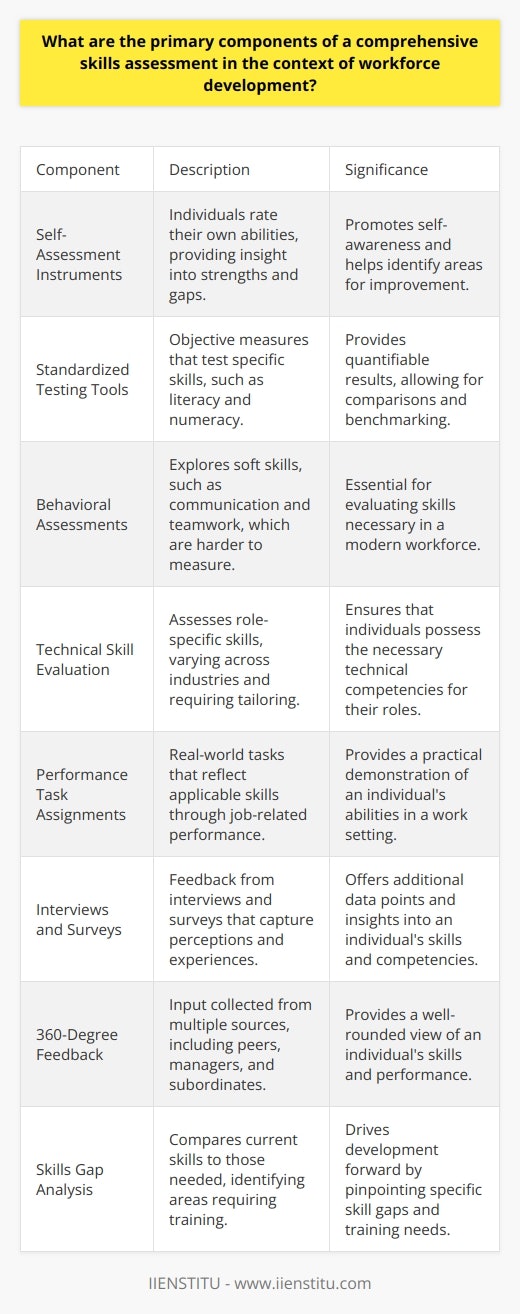Understanding Comprehensive Skills Assessment Skills assessments  play a vital role in workforce development. They measure individuals abilities and competencies. Employers and educators use them extensively. They help in shaping training programs. Additionally, they assist in personal development. Key Components of Skills Assessment A comprehensive skills assessment comprises several key components. Self-Assessment Instruments Self-evaluation  is crucial. Individuals rate their own abilities. Honesty is key. This step provides insight. It helps in identifying both strengths and gaps.  Standardized Testing Tools These are objective measures. They test specific skills. Examples include literacy and numeracy tests. They provide quantifiable results. Thus, they allow for comparisons. Behavioral Assessments These explore soft skills. Communication and teamwork fall under this. They are harder to measure. Still, they are essential for a modern workforce. Technical Skill Evaluation This assesses role-specific skills. It can be practical or theoretical. It varies across industries. Tailoring is necessary. Performance Task Assignments Real-world tasks help in assessment. Candidates perform job-related tasks. Their performance reflects applicable skills. Interviews and Surveys Feedback from interviews adds value. Surveys offer additional data points. They capture perceptions and experiences. 360-Degree Feedback Input from multiple sources is collected. Peers, managers, and subordinates contribute. This offers a well-rounded view. Skills Gap Analysis This compares current skills to those needed. It identifies where training is necessary. It drives development forward. Implementation for Effective Outcomes Implementing a comprehensive assessment requires strategy. - Define clear objectives - Choose appropriate tools - Ensure confidentiality  - Provide feedback effectively - Create action plans from results Continuous Improvement Skills assessment is an ongoing process. It should evolve over time. Response to changing workforce needs is essential. In closing, comprehensive skills assessment involves a mix of tools and methods. It is crucial for identifying competencies and fostering growth. Organizations must commit to this process. Only then can they harness the full potential of their workforce.