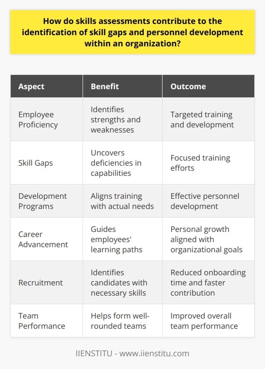 Understanding Skills Assessments Organizations face the constant challenge of staying competitive. They must keep up with rapidly changing industries. Skills assessments provide a systematic method. They identify capabilities. They pinpoint deficiencies. They enable organizations to respond adeptly.  Evaluating Employee Proficiency Skills assessments test various competencies. They measure knowledge, abilities, and performance potential. Tests include questionnaires, practical tasks, and simulations. Results reveal who excels and who needs improvement.  Identifying Skill Gaps Skill gaps harm organizations.  They result in subpar performance. Assessments uncover these gaps. They provide data-driven insight. Employers then know where to focus training.  Tailoring Development Programs Data from assessments inform training strategies. They ensure programs target the right skills. This makes training efforts more effective. Personnel development becomes aligned with actual needs.  Aiding Career Advancement Employees also benefit. They discover areas for personal growth. The assessments guide their learning paths. Career development aligns with organizational goals.  Streamlining Recruitment New talent acquisition uses assessments. They identify candidates with the necessary skills. This reduces onboarding time. It ensures new recruits contribute faster.  Enhancing Team Performance Teams need complementary skills. Assessments help form well-rounded teams. Weaknesses in one member get balanced by strengths in another. Overall team performance improves.  Fostering a Learning Culture Regular skills assessments cultivate continuous learning. They highlight the value of upskilling. Employers and employees commit to development. An environment of persistent improvement thrives.  Skills assessments are indispensable tools.  They identify skill gaps. They foster personnel development. They improve recruitment, retention, and performance. Organizations that embrace these tools gain a competitive edge. They prepare their workforce for future challenges.