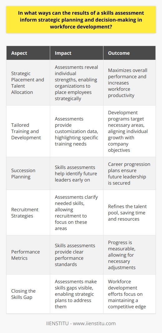 Understanding Skills Assessments Skills assessments offer critical insights. They identify competencies and gaps. Workforce capabilities become transparent. Such assessments guide strategic planning. They inform decision-making processes in workforce development. Strategic Placement and Talent Allocation Assessments reveal individual strengths. Organizations can place employees strategically. High performers handle complex tasks. Others receive suitable roles. This maximizes overall performance. Workforce productivity thus increases. Tailored Training and Development Training programs often need customization. Assessments provide this customization data. They highlight specific training needs. Development programs can then target these areas. Individual growth aligns with company objectives. Succession Planning Future leaders need identification. Skills assessments help in this. They recognize leadership potential early. Career progression plans follow. These ensure future leadership is secured. Recruitment Strategies Recruitment benefits greatly from assessments. Needed skills become clear. Recruitment can focus on these. The talent pool is refined. Time and resources are saved. Allocation of Resources Resource distribution becomes more efficient. Training resources go where necessary. Redundant programs get cut. This improves return on investment. Budgets align with skills needs. Performance Metrics Performance management relies on clear metrics. Skills assessments provide these. They set performance standards. Progress is measurable against them. Adjustments are made as needed. Closing the Skills Gap Skills gaps pose risks. Assessments make these gaps visible. Strategic plans can address them. Workforce development efforts focus here. Companies maintain a competitive edge. Employee Engagement and Retention Engagement links to development opportunities. Assessments pinpoint such opportunities. Employees feel valued. Their loyalty increases. Retention rates improve. Adapting to Market Trends Market trends shift skill demands. Regular skills assessments keep pace. Organizations can quickly adapt. They remain relevant and competitive. They anticipate future skill needs. Building a Learning Culture Continuous learning becomes a pillar. It stems from ongoing assessments. Employees engage in lifelong learning. They contribute to a culture of growth. Enhancing Communication Assessments clarify skill landscapes. They enhance communication about expectations. Managers and employees engage in meaningful dialogue. They work toward shared goals. Skills assessments drive effective workforce strategy. They impact numerous areas. Companies gain clear direction. They can plan with confidence. They move toward sustained success.