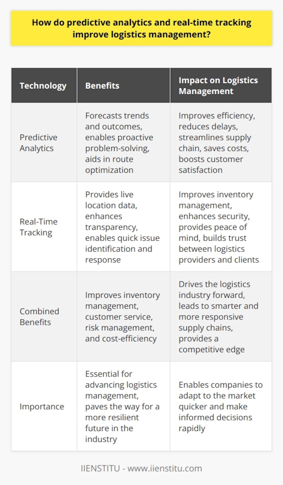 Predictive Analytics in Logistics Logistics management thrives on data.  Predictive analytics  turns this data into insights. We can forecast trends and outcomes. These forecasts are far from random guesses. They use historical and real-time data. Algorithms and machine learning drive these predictions.  Efficiency  skyrockets with such advanced notice. Companies can prepare for demand surges. They avoid overstocking during lulls. This balance saves money. It also boosts customer satisfaction. Predictive analytics can foresee disruptions. It enables proactive problem-solving. This means reduced delays. It leads to a streamlined supply chain.  Predictive analytics also aids in route optimization. It considers weather and traffic patterns. Efficient routes save time and fuel. This not only cuts costs. It also reduces environmental impact.  Real-Time Tracking Real-time tracking  complements predictive analytics. It provides live location data. This transparency is vital. It builds trust between logistics providers and clients.  With real-time tracking, issues are easy to identify. Quick responses follow. This agility protects against serious setbacks. Inventory levels become easier to manage. Shipments are less likely to get lost. This enhances security. It provides peace of mind. Combined Benefits Predictive analytics and real-time tracking merge seamlessly. Together, they form a powerful logistics management tool. -  Inventory management  improves. Surpluses and shortages fall. -  Customer service  gets better. Predictions offer accurate delivery times. -  Risk management  is stronger. Foresight and live tracking avoid disruptions. -  Cost-efficiency  rises. Fuel and warehousing costs drop significantly.    Both technologies drive the logistics industry forward. They lead to smarter, more responsive supply chains. They provide a competitive edge. Companies can adapt to the market quicker. They can make informed decisions rapidly.  Predictive analytics and real-time tracking are no longer optional. They are essential for advancing logistics management. They pave the way for a more resilient future in this industry.