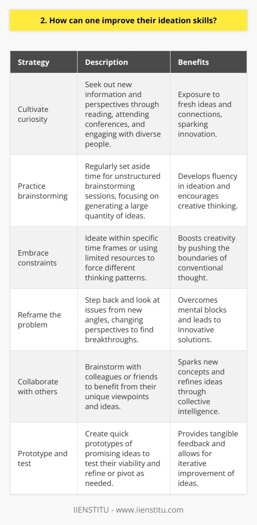 Improving ideation skills is essential for generating novel and innovative solutions in any field. Here are some strategies Ive found effective: Cultivate curiosity Constantly seek out new information and perspectives. Read widely, attend conferences, and engage with diverse people. This exposure sparks fresh ideas and connections. Practice brainstorming Regularly set aside time for unstructured brainstorming sessions. Jot down any ideas that come to mind, no matter how outlandish. Quantity over quality is key here. Embrace constraints I find that having some limits actually boosts creativity. Try ideating within a specific time frame or using limited resources. The constraints force you to think differently. Reframe the problem When Im stuck, I step back and look at the issue from new angles. Changing my perspective frequently leads to breakthroughs. Asking  How would X approach this?  helps. Collaborate with others Bouncing ideas off colleagues or friends can lead to exciting new concepts. Their unique viewpoints may spark something you hadnt considered. Brainstorming together is powerful. Prototype and test Once you have promising ideas, create quick prototypes to test them out. Seeing something tangible makes it easier to refine or pivot if needed. Iteration is invaluable. With practice, Ive found my ideation abilities growing stronger. The key is consistent effort, openness to possibilities, and a willingness to explore. Improving this skill pays dividends in innovation and problem-solving.