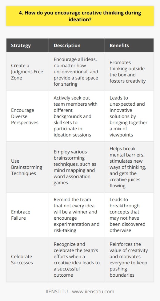 When it comes to encouraging creative thinking during ideation, I believe in fostering an open and collaborative environment. Ive found that setting clear expectations and providing a safe space for sharing ideas is crucial. Here are a few strategies I use: Create a Judgment-Free Zone I make it clear that all ideas are welcome, no matter how unconventional they may seem. When team members feel comfortable sharing their thoughts without fear of criticism, theyre more likely to think outside the box. Encourage Diverse Perspectives I actively seek out team members with different backgrounds and skill sets to participate in ideation sessions. Bringing together a mix of viewpoints can lead to unexpected and innovative solutions. Use Brainstorming Techniques From mind mapping to word association games, I employ various brainstorming techniques to get the creative juices flowing. These exercises help break mental barriers and stimulate new ways of thinking. Embrace Failure I remind my team that not every idea will be a winner, and thats okay. Encouraging experimentation and risk-taking can lead to breakthrough concepts that may not have been discovered otherwise. Celebrate Successes When a creative idea leads to a successful outcome, I make sure to recognize and celebrate the teams efforts. Acknowledging innovative thinking reinforces the value of creativity and motivates everyone to keep pushing boundaries. At the end of the day, nurturing a culture of creativity requires consistent effort and leadership by example. By valuing diverse opinions, providing opportunities for exploration, and rewarding innovative thinking, I strive to create an environment where creativity can thrive.