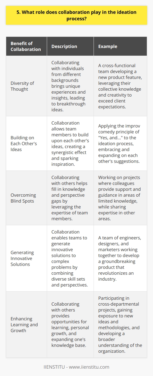 Collaboration is a critical component of the ideation process. It allows individuals with diverse perspectives and skill sets to come together and generate innovative solutions to complex problems. Diversity of Thought When people from different backgrounds collaborate, they bring unique experiences and insights to the table. This diversity of thought can lead to breakthrough ideas that may not have been possible with a homogeneous group. Example from My Experience I remember working on a project with a cross-functional team at my previous company. We were tasked with developing a new product feature, and initially, we struggled to come up with viable solutions. However, as we began to share our individual perspectives and experiences, we started to see the problem from different angles. Our collective knowledge and creativity led us to develop a feature that exceeded our clients expectations and boosted user engagement. Building on Each Others Ideas Collaboration allows team members to build upon each others ideas, creating a synergistic effect. One persons suggestion can spark inspiration in another, leading to a chain reaction of innovative thoughts. The Power of  Yes, and...  In improv comedy, theres a principle called  Yes, and...  which encourages performers to accept and build upon their partners ideas. I believe this concept translates well to the ideation process. By embracing and expanding on each others suggestions, teams can create something greater than the sum of its parts. Overcoming Blind Spots We all have blind spots – areas where our knowledge or perspective is limited. Collaboration helps to fill in those gaps by leveraging the expertise of others. Learning from My Colleagues Ive worked on projects where I felt out of my depth, but my colleagues were there to support me. Their knowledge and guidance helped me to overcome challenges and contribute meaningfully to the ideation process. In turn, I was able to share my own expertise in areas where they had blind spots. In conclusion, collaboration is essential for generating innovative ideas and solving complex problems. By bringing together diverse perspectives, building on each others ideas, and overcoming individual blind spots, teams can achieve remarkable results.