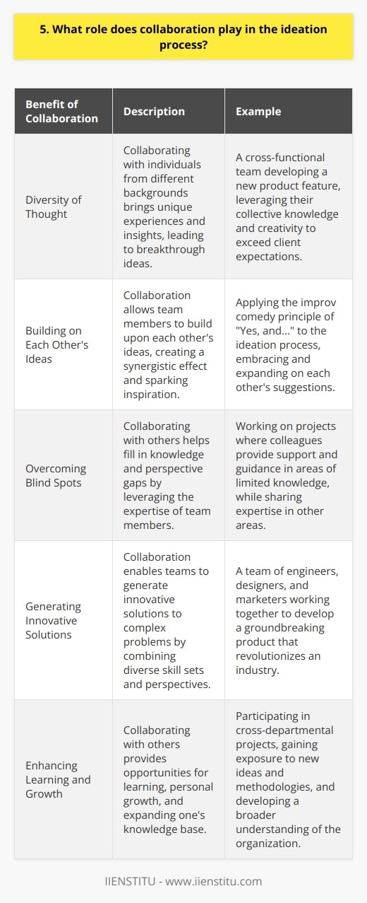 Collaboration is a critical component of the ideation process. It allows individuals with diverse perspectives and skill sets to come together and generate innovative solutions to complex problems. Diversity of Thought When people from different backgrounds collaborate, they bring unique experiences and insights to the table. This diversity of thought can lead to breakthrough ideas that may not have been possible with a homogeneous group. Example from My Experience I remember working on a project with a cross-functional team at my previous company. We were tasked with developing a new product feature, and initially, we struggled to come up with viable solutions. However, as we began to share our individual perspectives and experiences, we started to see the problem from different angles. Our collective knowledge and creativity led us to develop a feature that exceeded our clients expectations and boosted user engagement. Building on Each Others Ideas Collaboration allows team members to build upon each others ideas, creating a synergistic effect. One persons suggestion can spark inspiration in another, leading to a chain reaction of innovative thoughts. The Power of  Yes, and...  In improv comedy, theres a principle called  Yes, and...  which encourages performers to accept and build upon their partners ideas. I believe this concept translates well to the ideation process. By embracing and expanding on each others suggestions, teams can create something greater than the sum of its parts. Overcoming Blind Spots We all have blind spots – areas where our knowledge or perspective is limited. Collaboration helps to fill in those gaps by leveraging the expertise of others. Learning from My Colleagues Ive worked on projects where I felt out of my depth, but my colleagues were there to support me. Their knowledge and guidance helped me to overcome challenges and contribute meaningfully to the ideation process. In turn, I was able to share my own expertise in areas where they had blind spots. In conclusion, collaboration is essential for generating innovative ideas and solving complex problems. By bringing together diverse perspectives, building on each others ideas, and overcoming individual blind spots, teams can achieve remarkable results.