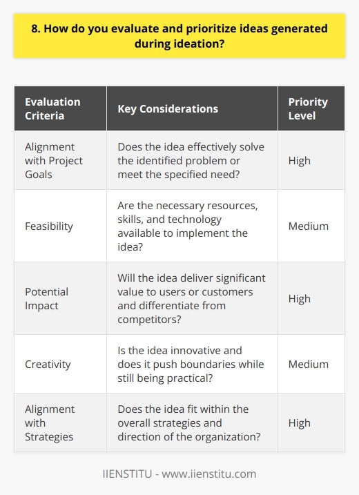 When evaluating and prioritizing ideas during ideation, I first consider how well each idea aligns with the project goals. I ask myself,  Will this idea effectively solve the problem or meet the need weve identified?  If the answer is yes, it moves higher on my priority list. Next, I assess the feasibility of each idea. Some questions I consider: Feasibility Considerations I also think about the potential impact of each idea. Will it deliver significant value to our users or customers? Does it have the potential to differentiate us from competitors? High-impact ideas get prioritized. Balancing Creativity and Practicality While I believe its important to think big and be creative during ideation, I also try to balance that with a dose of practicality. An idea might sound amazing in theory, but if its not actionable or aligned with our strategies, it may need to be set aside, at least for the time being. Ultimately, I rely on a combination of strategic alignment, feasibility assessment, and impact analysis to evaluate and prioritize ideas. This helps ensure were focusing our efforts on the concepts that have the greatest potential to drive results while still being realistic to execute.