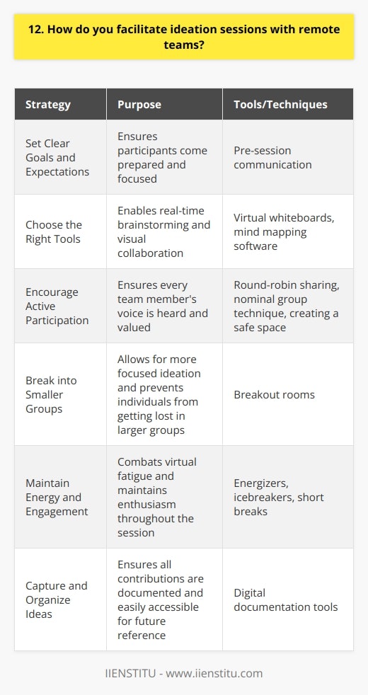 As a team leader, I have extensive experience facilitating ideation sessions with remote teams. Here are some strategies I use to ensure productive and engaging sessions: Set Clear Goals and Expectations Before the session, I communicate the objectives and desired outcomes to all participants. This helps everyone come prepared and focused. Choose the Right Tools I select collaboration platforms that allow for real-time brainstorming, such as virtual whiteboards and mind mapping software. These tools enable team members to contribute ideas visually and simultaneously. Encourage Active Participation To ensure everyones voice is heard, I use facilitation techniques like round-robin sharing and nominal group technique. I also create a safe space where all ideas are welcomed and valued. Break into Smaller Groups When working with larger teams, I often divide participants into breakout rooms for more intimate discussions. This allows for more focused ideation and prevents individuals from getting lost in the crowd. Maintain Energy and Engagement To keep the session lively, I incorporate energizers, icebreakers, and short breaks. These activities help combat virtual fatigue and maintain enthusiasm throughout the session. Capture and Organize Ideas As ideas flow, I make sure to document them in a structured manner using digital tools. This ensures that all contributions are captured and can be easily accessed for future reference. By following these strategies, I have successfully led numerous remote ideation sessions that have generated innovative solutions and strengthened team collaboration.