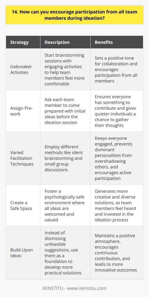 As a team leader, I believe in creating an inclusive environment that encourages everyone to share their ideas. One effective strategy Ive found is to start brainstorming sessions with an icebreaker activity. This helps team members feel more comfortable and sets a positive tone for collaboration. Assign pre-work Before the ideation session, I ask each team member to come prepared with a few initial ideas. This ensures that everyone has something to contribute right from the start. It also gives quieter individuals a chance to gather their thoughts ahead of time. Use varied facilitation techniques During the session, I employ different facilitation methods to keep everyone engaged. For example, I might use silent brainstorming, where team members write down ideas independently before sharing. This prevents dominant personalities from overshadowing others. I also like to break the team into smaller groups for discussions. This makes it easier for everyone to participate actively. Afterward, each group shares their best ideas with the whole team. Create a safe space Most importantly, I strive to create a psychologically safe environment where all ideas are welcomed and valued. I emphasize that there are no bad ideas during brainstorming. If someones suggestion isnt feasible, we build upon it rather than dismissing it outright. By making space for every voice, Ive found that my teams generate more creative and diverse solutions. When everyone feels heard, theyre more invested in the ideation process and its outcomes.