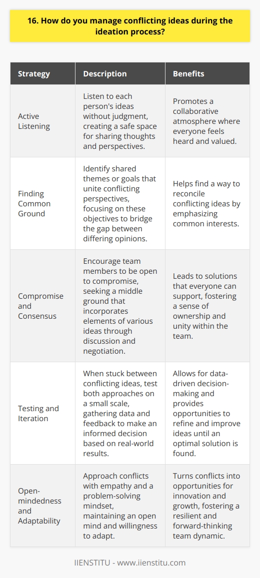 When faced with conflicting ideas during the ideation process, I believe in fostering open and respectful communication among team members. By encouraging everyone to share their thoughts and perspectives, we can gain a more comprehensive understanding of the issue at hand. Active Listening I make a conscious effort to actively listen to each persons ideas without judgment. This creates a safe space where everyone feels heard and valued, promoting a collaborative atmosphere. Finding Common Ground Once all ideas are on the table, I try to identify common themes or goals that unite the conflicting perspectives. By focusing on these shared objectives, we can often find a way to bridge the gap between differing opinions. Compromise and Consensus In my experience, the best solutions often involve a bit of give and take from all parties involved. I encourage team members to be open to compromise, seeking a middle ground that incorporates elements of various ideas. Through discussion and negotiation, we can usually reach a consensus that everyone can support. Testing and Iteration When were truly stuck between conflicting ideas, I suggest testing both approaches on a small scale. By gathering data and feedback, we can make an informed decision based on real-world results rather than hypotheticals. And if neither option proves optimal, we can iterate and refine our ideas until we find a solution that works. At the end of the day, managing conflicting ideas is about maintaining an open mind, fostering collaboration, and being willing to adapt. By approaching these situations with empathy and a problem-solving mindset, I believe we can turn conflicts into opportunities for innovation and growth.