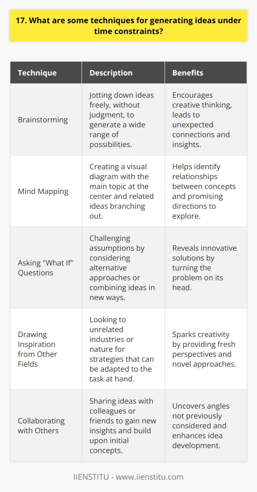 When faced with time constraints, I rely on several techniques to generate ideas quickly and effectively: Brainstorming I start by jotting down any ideas that come to mind, no matter how unusual they may seem. This free-flow of thoughts often leads to unexpected connections and insights. Mind Mapping I create a visual diagram with the main topic at the center and branch out with related ideas. Seeing the relationships between concepts helps me identify promising directions to explore further. Asking  What If  Questions I challenge assumptions by asking  What if we approached this differently?  or  What if we combined these ideas?  Turning the problem on its head can reveal innovative solutions. Drawing Inspiration from Other Fields Looking to unrelated industries or nature often sparks my creativity. I consider how they solve similar challenges and adapt those strategies to the task at hand. Collaborating with Others When possible, I bounce ideas off colleagues or friends. Their fresh perspectives can uncover angles I hadnt considered and build upon my initial concepts. By utilizing a mix of these techniques, Im able to rapidly generate a variety of potential ideas to meet tight deadlines. With practice, Ive learned to trust my instincts and not get caught up in striving for perfection. The key is to let the creative juices flow and then refine the most promising ideas as time allows.