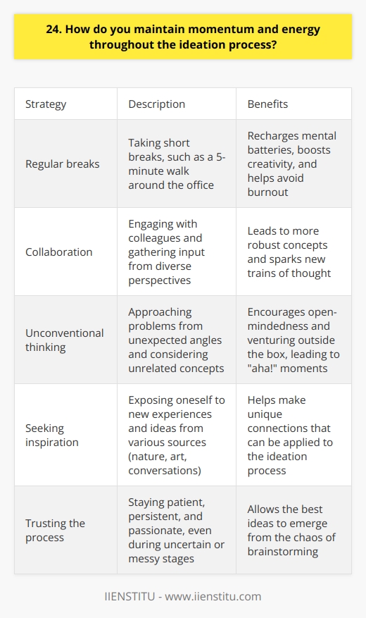 Maintaining momentum and energy throughout the ideation process is crucial for generating fresh, innovative ideas. Ive found that taking regular breaks to recharge my mental batteries is essential. Even a quick 5-minute walk around the office can do wonders for my creativity and help me avoid burnout. Collaboration is Key Im a big believer in the power of collaboration. Bouncing ideas off of colleagues and getting input from diverse perspectives always leads to more robust concepts. I love how a simple suggestion from a teammate can spark a whole new train of thought! Embrace the Unconventional To keep the ideas flowing, I try to approach problems from unexpected angles. Asking  what if  questions and considering seemingly unrelated concepts often leads to those  aha!  moments. Its all about staying open-minded and not being afraid to venture outside the box. Fuel Your Inspiration I find inspiration in all sorts of places - nature, art, conversations with friends. Exposing myself to new experiences and ideas helps me make unique connections that I can apply to the ideation process. Just last week, a trip to the local museum sparked an innovative solution to a design challenge Id been grappling with. Trust the Process Finally, Ive learned to trust the creative process, even when it feels messy or uncertain. Some of the best ideas emerge from the chaos of brainstorming. By staying patient, persistent, and passionate, Im able to maintain the energy needed to see an idea through from conception to execution.