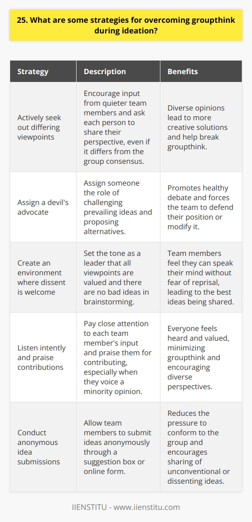 <h3>Encouraging Diverse Perspectives</h3><h4>Actively seek out differing viewpoints</h4>In brainstorming sessions, I make a point to encourage input from quieter team members. Ill often go around the room and ask each person to share their perspective, even if it differs from the group consensus. Diverse opinions lead to more creative solutions.  <h4>Assign a devils advocate</h4>Another tactic Ive found effective is assigning someone the role of devils advocate - their job is to challenge the prevailing ideas and propose alternatives. This helps break groupthink by forcing the team to defend their position or modify it. It promotes healthy debate.<h3>Fostering Psychological Safety</h3><h4>Create an environment where dissent is welcome</h4>To get the best ideas, team members need to feel they can speak their mind without fear of reprisal. I set the tone as a leader that all viewpoints are valued. There are no bad ideas in brainstorming. I listen intently and praise people for contributing, especially when they voice a minority opinion. That way, everyone feels heard and groupthink is minimized.