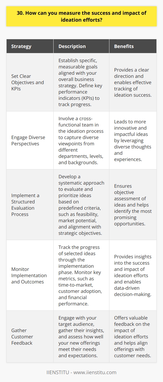 Measuring the success and impact of ideation efforts is crucial for driving innovation and continuous improvement. Here are some key strategies Ive found effective: Set Clear Objectives and KPIs Before starting any ideation initiative, establish specific, measurable goals aligned with your overall business strategy. Define key performance indicators (KPIs) to track progress, such as the number of ideas generated, the percentage of ideas implemented, or the revenue impact of new products or services. Engage Diverse Perspectives Involve a cross-functional team in the ideation process to capture diverse viewpoints. Encourage participation from different departments, levels, and backgrounds. This diversity of thought can lead to more innovative and impactful ideas. Implement a Structured Evaluation Process Develop a systematic approach to evaluate and prioritize ideas based on predefined criteria, such as feasibility, market potential, and alignment with strategic objectives. Use a scoring system or matrix to objectively assess each ideas merits and potential impact. Monitor Implementation and Outcomes Track the progress of selected ideas through the implementation phase. Monitor key metrics, such as time-to-market, customer adoption, and financial performance. Regularly review and analyze these outcomes to determine the success and impact of your ideation efforts. In my experience, one of the most powerful ways to measure ideation success is through customer feedback. Engage with your target audience, gather their insights, and assess how well your new offerings meet their needs and expectations. Their satisfaction and loyalty are ultimate indicators of your ideation impact. Remember, measuring ideation success is an ongoing process. Continuously refine your evaluation methods, adapt to changing market dynamics, and celebrate the lessons learned from both successes and failures. By staying committed to data-driven decision-making and continuous improvement, you can maximize the impact of your ideation efforts and drive long-term business growth.