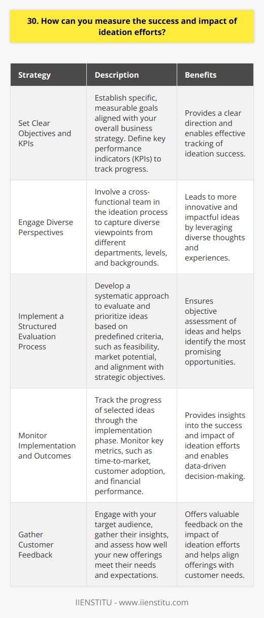 Measuring the success and impact of ideation efforts is crucial for driving innovation and continuous improvement. Here are some key strategies Ive found effective: Set Clear Objectives and KPIs Before starting any ideation initiative, establish specific, measurable goals aligned with your overall business strategy. Define key performance indicators (KPIs) to track progress, such as the number of ideas generated, the percentage of ideas implemented, or the revenue impact of new products or services. Engage Diverse Perspectives Involve a cross-functional team in the ideation process to capture diverse viewpoints. Encourage participation from different departments, levels, and backgrounds. This diversity of thought can lead to more innovative and impactful ideas. Implement a Structured Evaluation Process Develop a systematic approach to evaluate and prioritize ideas based on predefined criteria, such as feasibility, market potential, and alignment with strategic objectives. Use a scoring system or matrix to objectively assess each ideas merits and potential impact. Monitor Implementation and Outcomes Track the progress of selected ideas through the implementation phase. Monitor key metrics, such as time-to-market, customer adoption, and financial performance. Regularly review and analyze these outcomes to determine the success and impact of your ideation efforts. In my experience, one of the most powerful ways to measure ideation success is through customer feedback. Engage with your target audience, gather their insights, and assess how well your new offerings meet their needs and expectations. Their satisfaction and loyalty are ultimate indicators of your ideation impact. Remember, measuring ideation success is an ongoing process. Continuously refine your evaluation methods, adapt to changing market dynamics, and celebrate the lessons learned from both successes and failures. By staying committed to data-driven decision-making and continuous improvement, you can maximize the impact of your ideation efforts and drive long-term business growth.