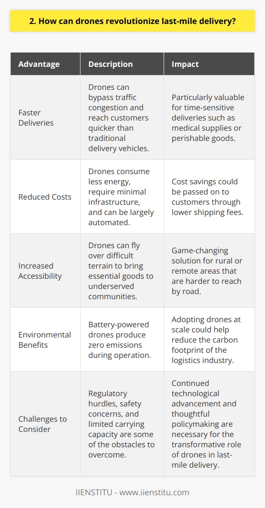 Drones have the potential to revolutionize last-mile delivery in several ways. I believe they can significantly reduce delivery times and costs while increasing efficiency and convenience for customers. Faster Deliveries By flying directly to their destination, drones can bypass traffic congestion and reach customers much quicker than traditional delivery vehicles. This speed advantage is especially valuable for time-sensitive deliveries like medical supplies or perishable goods. Reduced Costs Drones are less expensive to operate than delivery trucks or vans. They consume less energy, require minimal infrastructure, and can be largely automated. These cost savings could be passed on to customers through lower shipping fees. Increased Accessibility For rural or remote areas that are harder to reach by road, drone delivery offers a compelling solution. They can fly over difficult terrain to bring essential goods to underserved communities. I grew up in a small town where this would have been game-changing. Environmental Benefits Since drones are battery-powered, they produce zero emissions during operation. Adopting them at scale could help reduce the carbon footprint of the logistics industry. As someone who cares deeply about sustainability, I find this advantage exciting. Challenges to Consider Of course, there are still obstacles to overcome, such as regulatory hurdles, safety concerns, and limited carrying capacity. However, with continued technological advancement and thoughtful policymaking, Im optimistic that drones will play a transformative role in last-mile delivery in the coming years. The potential benefits for businesses and consumers alike are simply too great to ignore.
