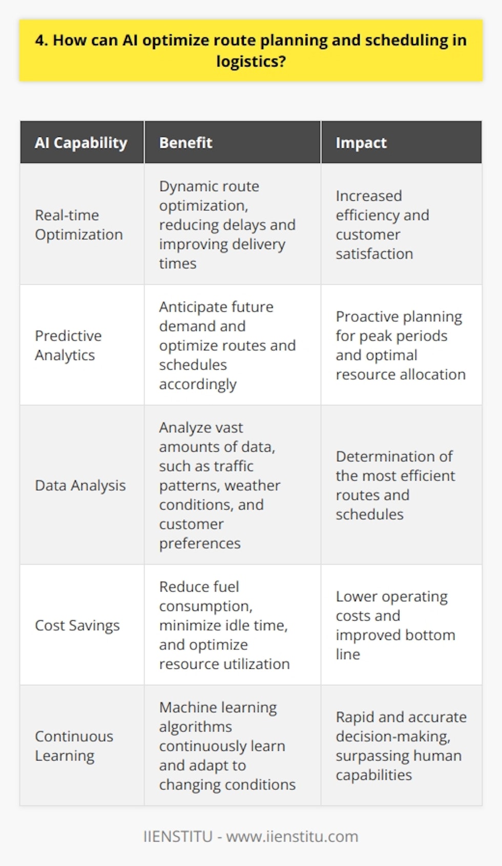 AI can optimize route planning and scheduling in logistics in several ways. It can analyze vast amounts of data, such as traffic patterns, weather conditions, and customer preferences, to determine the most efficient routes and schedules. Real-time Optimization By using machine learning algorithms, AI can continuously learn and adapt to changing conditions in real-time. This allows for dynamic route optimization, reducing delays and improving delivery times. Predictive Analytics AI can also use predictive analytics to anticipate future demand and optimize routes and schedules accordingly. This helps logistics companies to proactively plan for peak periods and ensure that they have the necessary resources in place. Customer Satisfaction By optimizing routes and schedules, AI can help logistics companies to improve customer satisfaction. Customers receive their deliveries faster and more reliably, which can lead to increased loyalty and repeat business. Cost Savings AI-powered route optimization can also lead to significant cost savings for logistics companies. By reducing fuel consumption, minimizing idle time, and optimizing resource utilization, companies can lower their operating costs and improve their bottom line. In my experience, implementing AI-powered route optimization has been a game-changer for the logistics industry. Its amazing to see how quickly and accurately AI can analyze data and make decisions that would take humans hours or even days to figure out. Of course, there are challenges to implementing AI in logistics, such as ensuring data privacy and security. But overall, I believe that AI has the potential to revolutionize the industry and deliver significant benefits to both logistics companies and their customers.