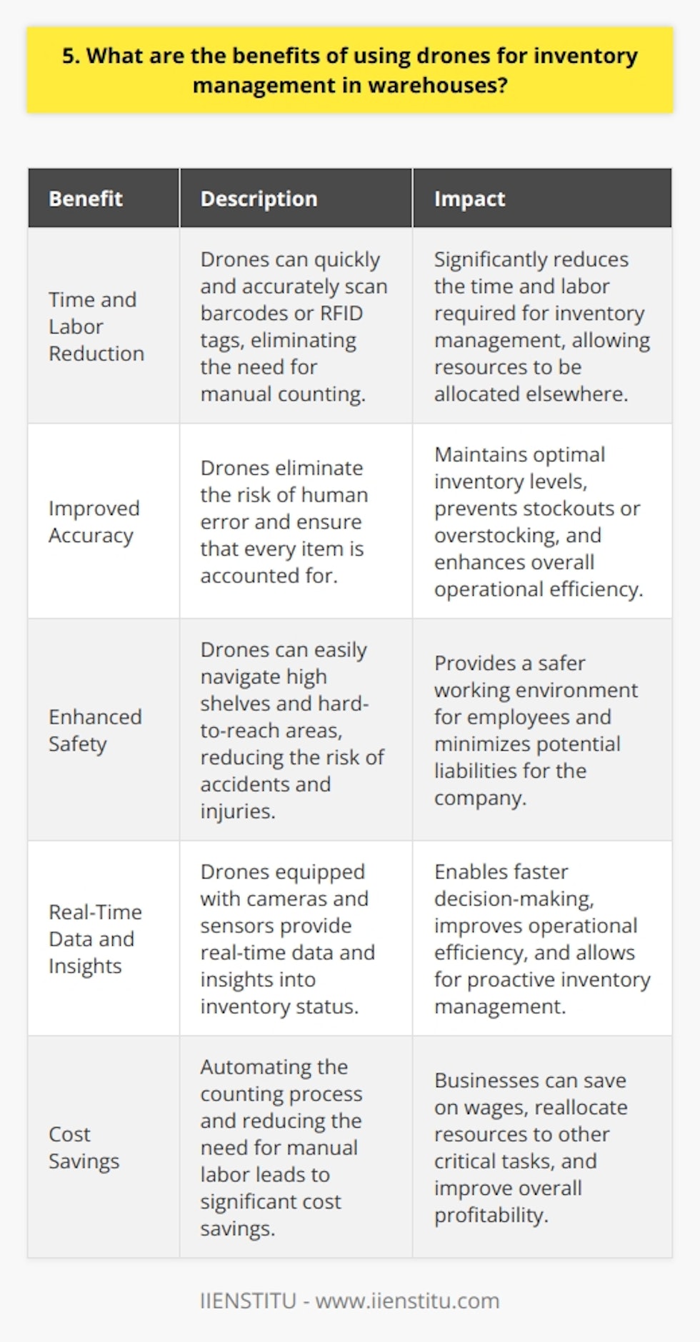 Drones offer numerous benefits for inventory management in warehouses. First and foremost, they can significantly reduce the time and labor required to conduct inventory counts. By flying through the warehouse and scanning barcodes or RFID tags, drones can quickly and accurately track inventory levels without the need for manual counting. Improved Accuracy and Efficiency In addition to speed, drones also provide improved accuracy compared to manual methods. They eliminate the risk of human error and ensure that every item is accounted for. This level of precision is crucial for maintaining optimal inventory levels and avoiding stockouts or overstocking. Enhanced Safety Another key benefit of using drones is enhanced safety. Warehouses often have high shelves and hard-to-reach areas that can be dangerous for employees to access. Drones can easily navigate these spaces, reducing the risk of accidents and injuries. Real-Time Data and Insights Drones equipped with cameras and sensors can also provide real-time data and insights into inventory status. This information can be instantly transmitted to warehouse management systems, enabling faster decision-making and improving overall operational efficiency. Cost Savings In the long run, implementing drone technology for inventory management can lead to significant cost savings. By automating the counting process and reducing the need for manual labor, businesses can save on wages and reallocate resources to other critical tasks. I remember when I first saw a drone in action at a warehouse. It was amazing to watch it zip through the aisles, effortlessly scanning barcodes and updating the inventory records in real-time. The efficiency and accuracy it brought to the process was truly impressive. As someone who has worked in logistics, I believe that drones are the future of inventory management. They offer a level of speed, precision, and safety that simply cant be matched by traditional methods. While there may be some initial investment required to implement this technology, the long-term benefits are well worth it.