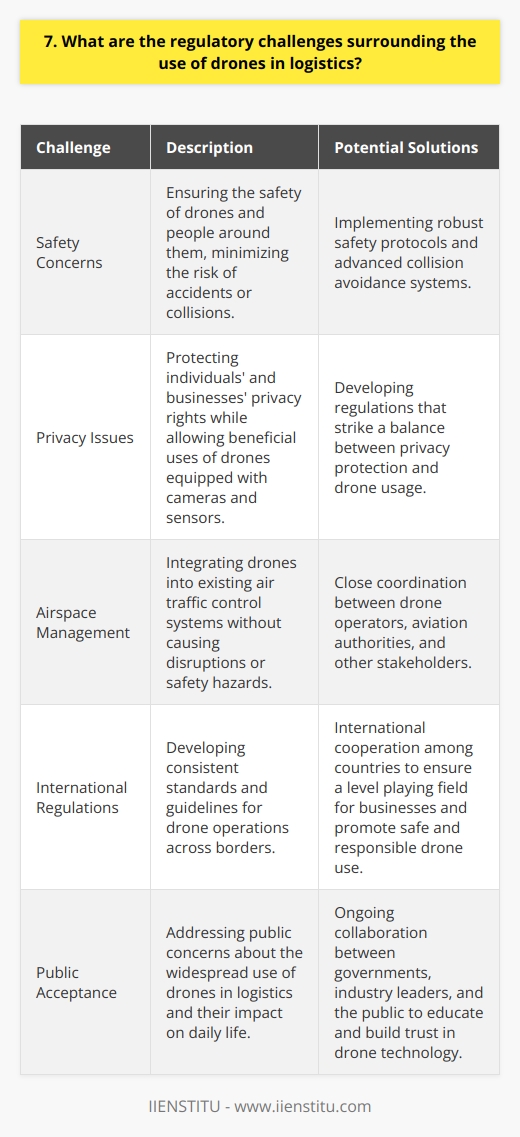 The regulatory challenges surrounding the use of drones in logistics are complex and constantly evolving. Ive been following this topic closely, and I believe there are several key issues to consider. Safety Concerns One of the primary challenges is ensuring the safety of both the drones and the people around them. Drones must be designed and operated in a way that minimizes the risk of accidents or collisions. This requires robust safety protocols and advanced collision avoidance systems. Privacy Issues Another significant concern is privacy. Drones equipped with cameras and other sensors can potentially gather sensitive data about individuals and businesses. Regulations need to strike a balance between allowing beneficial uses of drones while protecting peoples privacy rights. Airspace Management As more drones take to the skies, managing airspace becomes increasingly challenging. Drones must be integrated into existing air traffic control systems without causing disruptions or safety hazards. This requires close coordination between drone operators, aviation authorities, and other stakeholders. International Regulations Since drones can easily cross borders, international cooperation is essential for effective regulation. Countries need to work together to develop consistent standards and guidelines for drone operations. This will help ensure a level playing field for businesses and promote the safe and responsible use of drones worldwide. In my opinion, addressing these regulatory challenges will require ongoing collaboration between governments, industry leaders, and the public. By working together, we can harness the potential of drones to revolutionize logistics while ensuring safety, privacy, and efficiency.