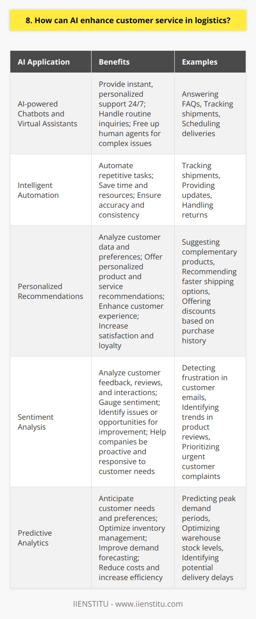 AI can revolutionize customer service in logistics by providing instant, personalized support 24/7. Ive seen firsthand how AI-powered chatbots and virtual assistants can handle routine inquiries, freeing up human agents for more complex issues. Intelligent Automation AI can automate many repetitive tasks in logistics customer service, such as tracking shipments, providing updates, and handling returns. This saves time and resources while ensuring accuracy and consistency. I remember when I had to manually track dozens of shipments for customers. It was tedious and prone to errors. Now, AI systems can do it instantly and flawlessly. Personalized Recommendations AI algorithms can analyze customer data and preferences to offer personalized product and service recommendations. This enhances the customer experience and increases satisfaction and loyalty. Ive been impressed by how AI can predict what a customer might need based on their past behavior and current situation. Its like having a personal shopping assistant! Sentiment Analysis AI can analyze customer feedback, reviews, and interactions to gauge sentiment and identify issues or opportunities for improvement. This helps logistics companies be more proactive and responsive to customer needs. I find it fascinating how AI can detect the emotions behind customer words, even when they dont explicitly state them. Its a valuable tool for understanding and empathizing with customers. Conclusion In conclusion, I believe AI has immense potential to enhance customer service in logistics. By automating tasks, personalizing experiences, and analyzing sentiment, AI can help logistics companies deliver faster, better, and more satisfying customer support.