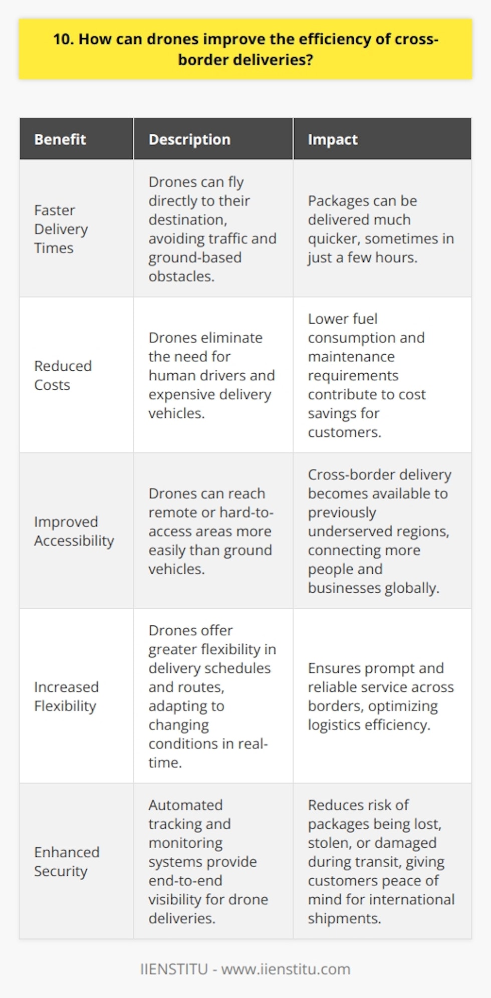 Drones can significantly improve the efficiency of cross-border deliveries in several ways: Faster Delivery Times Drones can fly directly to their destination, avoiding traffic and other ground-based obstacles. This means packages can be delivered much quicker than traditional methods, sometimes in just a few hours. Reduced Costs By eliminating the need for human drivers and expensive delivery vehicles, drones can greatly reduce operational costs. Lower fuel consumption and maintenance requirements contribute to cost savings that can be passed on to customers. Improved Accessibility Drones can reach remote or hard-to-access areas more easily than ground vehicles. This opens up cross-border delivery to regions that were previously underserved, connecting more people and businesses globally. Increased Flexibility Drones offer greater flexibility in delivery schedules and routes. They can adapt to changing conditions and optimize their paths in real-time, ensuring prompt and reliable service even across borders. Enhanced Security With drones, theres less risk of packages being lost, stolen, or damaged during transit. Automated tracking and monitoring systems provide end-to-end visibility, giving customers peace of mind for their international shipments. In my experience, integrating drones into cross-border logistics can revolutionize the industry. By leveraging their speed, cost-efficiency, and adaptability, we can streamline global supply chains and better serve customers worldwide.