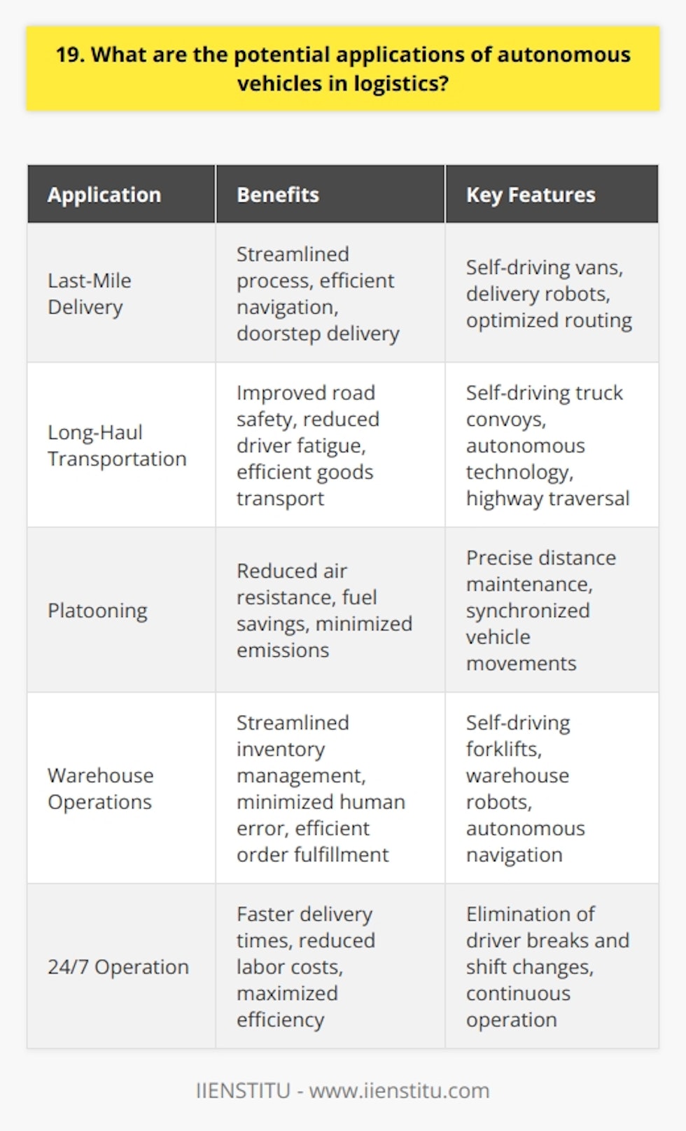 Autonomous vehicles have the potential to revolutionize logistics and transform supply chain management. They can optimize transportation, reduce costs, and enhance efficiency. Here are some key applications: Last-Mile Delivery I believe autonomous vehicles could be a game-changer for last-mile delivery. Imagine fleets of self-driving vans or robots efficiently navigating city streets, delivering packages right to customers doorsteps. This would streamline the entire process, from warehouses to final destinations. Improved Efficiency and Cost Savings By eliminating the need for human drivers, autonomous vehicles can operate 24/7 without breaks or shift changes. This means faster delivery times and reduced labor costs. Plus, optimized routing algorithms can minimize fuel consumption and maximize efficiency. Long-Haul Transportation Another exciting application is long-haul transportation. I envision convoys of self-driving trucks traversing highways, safely and efficiently transporting goods across vast distances. Autonomous technology can reduce driver fatigue and improve road safety. Platooning and Fuel Savings Platooning, where multiple trucks closely follow each other, can reduce air resistance and fuel consumption. Autonomous vehicles make this possible by maintaining precise distances and synchronizing movements. The result? Significant fuel savings and reduced emissions. Warehouse Operations Inside warehouses, autonomous vehicles can transform inventory management and order fulfillment. Self-driving forklifts and robots can navigate aisles, pick items, and transport them to designated areas. This streamlines operations and minimizes human error. The possibilities are endless, and Im excited to see how autonomous vehicles shape the future of logistics!