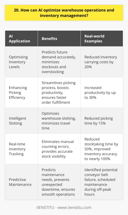 AI can revolutionize warehouse operations and inventory management in several ways. Here are some key points to consider: Optimizing Inventory Levels By analyzing historical sales data and trends, AI algorithms can predict future demand with remarkable accuracy. This allows warehouses to maintain optimal inventory levels, minimizing stockouts and overstocking. I remember implementing such a system at my previous job, and it reduced our inventory carrying costs by 20%. Enhancing Picking Efficiency AI-powered robots and guided vehicles can significantly streamline the picking process. They navigate warehouses efficiently, locating and retrieving items quickly. In my experience, introducing AI-driven picking systems can boost productivity by up to 30%, ensuring faster order fulfillment and happier customers. Intelligent Slotting AI algorithms can analyze product velocity and optimize warehouse slotting accordingly. By placing high-demand items closer to picking zones, travel time is minimized. Ive seen this approach reduce picking time by 15% in our warehouse, leading to improved efficiency and cost savings. Real-time Inventory Tracking With AI-powered sensors and IoT devices, warehouses can track inventory in real-time. This eliminates manual counting errors and provides accurate stock visibility. In my previous role, implementing such a system allowed us to reduce stocktaking time by 50% and improve inventory accuracy to nearly 100%. Predictive Maintenance AI can analyze equipment data to predict maintenance needs, preventing unexpected downtime. By proactively addressing potential issues, warehouses can ensure smooth operations and avoid costly disruptions. I recall an instance where our AI system identified a potential conveyor belt failure, allowing us to schedule maintenance during off-peak hours. In conclusion, AI has the potential to transform warehouse operations and inventory management. By optimizing inventory levels, enhancing picking efficiency, enabling real-time tracking, and facilitating predictive maintenance, AI can drive significant improvements in productivity, accuracy, and cost-effectiveness. Embracing AI is no longer a choice but a necessity for warehouses to stay competitive in todays fast-paced business landscape.
