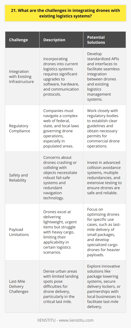 <h3>Technical Challenges</h3><p>One major challenge is integrating drone systems with existing IT infrastructure and processes. Companies need to upgrade their software and hardware to communicate with and control drones. New protocols are required to coordinate drones with other logistics assets like trucks, ships, and planes. Regulatory Hurdles Strict regulations currently limit when and where drones can fly, especially over populated areas. Governments are still figuring out the rules for commercial drone operations. Companies have to navigate a complex web of federal, state, and local laws. Safety Concerns People worry about drones crashing or colliding with objects, so fail-safe systems are critical. Redundant navigation and collision avoidance technology can help, but nothing is perfect. Companies have to prove drones are reliable and wont harm people or property. Last-Mile Delivery Drones work best for lightweight, urgent deliveries, but struggle with heavy cargo. The last mile is tricky in dense urban areas with few landing spots. Creative solutions like lowering packages or delivering to secure lockers may be needed.
