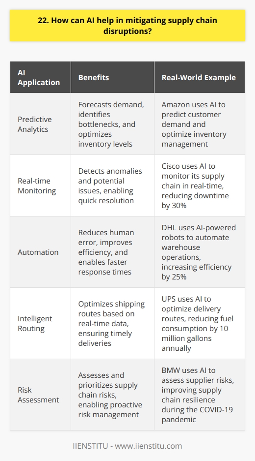 AI can play a significant role in mitigating supply chain disruptions. Here are some ways it can help: Predictive Analytics AI-powered predictive analytics can forecast demand, identify potential bottlenecks, and optimize inventory levels. By analyzing historical data and market trends, AI can help companies anticipate and prepare for disruptions. Real-time Monitoring AI can monitor supply chain operations in real-time, detecting anomalies and potential issues. This allows for quick identification and resolution of problems before they escalate. Automation AI can automate various supply chain processes, such as order processing, inventory management, and logistics. Automation reduces human error, improves efficiency, and enables faster response times to disruptions. Intelligent Routing AI algorithms can optimize shipping routes based on real-time data, considering factors like weather, traffic, and shipping costs. This helps ensure timely deliveries and minimizes the impact of disruptions. Risk Assessment AI can assess and prioritize supply chain risks, considering factors like supplier performance, geopolitical events, and natural disasters. This enables proactive risk management and contingency planning. In my experience, implementing AI in our supply chain has greatly improved our resilience to disruptions. For example, when a major supplier faced production issues, our AI system quickly identified alternative sources, minimizing the impact on our operations. While AI is not a silver bullet, it can significantly enhance supply chain resilience and agility. By leveraging AIs predictive and analytical capabilities, companies can better anticipate, mitigate, and respond to disruptions, ensuring a more stable and efficient supply chain.