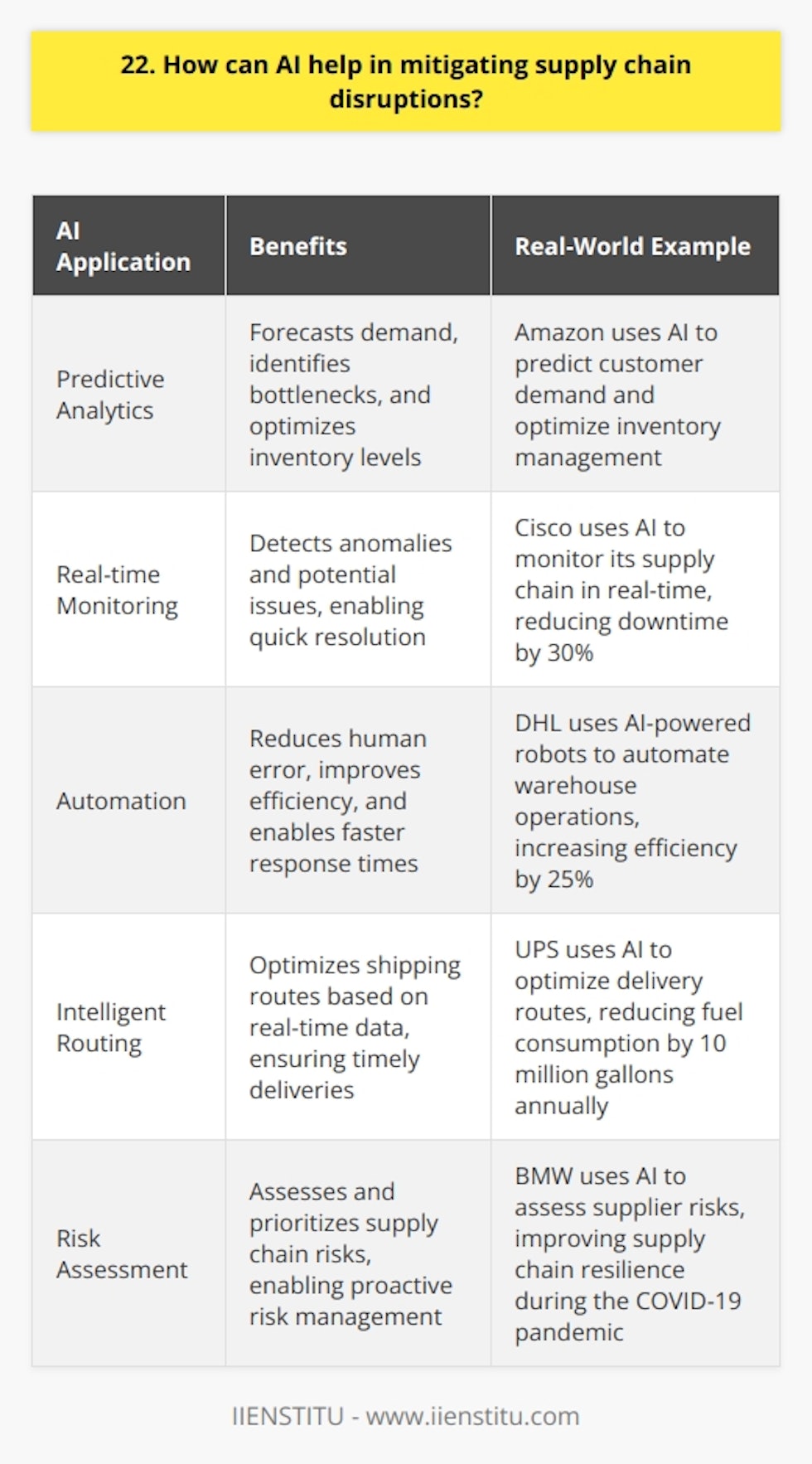 AI can play a significant role in mitigating supply chain disruptions. Here are some ways it can help: Predictive Analytics AI-powered predictive analytics can forecast demand, identify potential bottlenecks, and optimize inventory levels. By analyzing historical data and market trends, AI can help companies anticipate and prepare for disruptions. Real-time Monitoring AI can monitor supply chain operations in real-time, detecting anomalies and potential issues. This allows for quick identification and resolution of problems before they escalate. Automation AI can automate various supply chain processes, such as order processing, inventory management, and logistics. Automation reduces human error, improves efficiency, and enables faster response times to disruptions. Intelligent Routing AI algorithms can optimize shipping routes based on real-time data, considering factors like weather, traffic, and shipping costs. This helps ensure timely deliveries and minimizes the impact of disruptions. Risk Assessment AI can assess and prioritize supply chain risks, considering factors like supplier performance, geopolitical events, and natural disasters. This enables proactive risk management and contingency planning. In my experience, implementing AI in our supply chain has greatly improved our resilience to disruptions. For example, when a major supplier faced production issues, our AI system quickly identified alternative sources, minimizing the impact on our operations. While AI is not a silver bullet, it can significantly enhance supply chain resilience and agility. By leveraging AIs predictive and analytical capabilities, companies can better anticipate, mitigate, and respond to disruptions, ensuring a more stable and efficient supply chain.