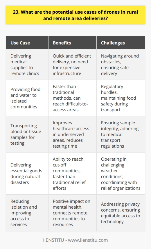 Drones have the potential to revolutionize delivery services in rural and remote areas. They can reach places that are difficult to access by traditional means of transportation, such as roads or trails. Drones can deliver essential supplies like medicine, food, and water to isolated communities quickly and efficiently. Benefits of Drone Deliveries One of the main advantages of using drones for deliveries is that they can save time and money. They dont require expensive infrastructure like roads or airports, and they can fly directly to their destination without any stops. This means that deliveries can be made much faster than with traditional methods, which is especially important in emergency situations. Challenges to Overcome However, there are also some challenges that need to be addressed before drone deliveries can become widespread. One of the main concerns is safety, as drones need to be able to navigate around obstacles and avoid collisions with other aircraft. There are also regulatory hurdles to overcome, as many countries have strict laws about where and how drones can be flown. Potential Use Cases Despite these challenges, I believe that drone deliveries have a bright future in rural and remote areas. They could be used to deliver medical supplies to remote clinics, or to bring food and water to communities that are cut off by natural disasters. Drones could also be used to transport samples for testing, such as blood or tissue samples, which could help improve healthcare in underserved areas. Improving Lives In addition to these practical applications, drone deliveries could also have a positive impact on peoples lives in rural and remote areas. They could help reduce feelings of isolation and improve access to essential goods and services. I think this technology has the potential to make a real difference in communities that have been left behind by traditional infrastructure.