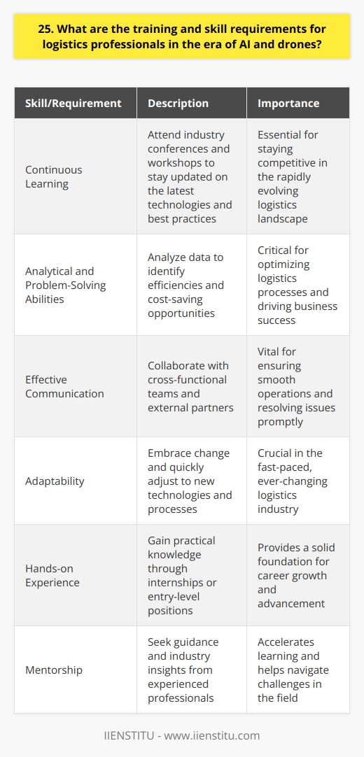 As a logistics professional in the era of AI and drones, I believe continuous learning is essential. To stay competitive, I regularly attend industry conferences and workshops to learn about the latest technologies and best practices. Key Skills for Logistics Professionals Strong analytical and problem-solving abilities are a must. I enjoy digging into data to uncover efficiencies and cost-saving opportunities. Excellent communication is also critical, as I frequently collaborate with cross-functional teams and external partners. Adaptability is another important skill, as the logistics landscape is constantly evolving. Embracing AI and Automation Im excited about the potential of AI and drones to revolutionize logistics. In my current role, Ive implemented machine learning algorithms to optimize delivery routes, reducing transportation costs by 15%. Ive also piloted drone delivery projects to reach remote locations. While these technologies are powerful, the human touch is still needed to oversee systems and handle exceptions. Advice for Aspiring Logistics Professionals If youre looking to break into logistics, I recommend gaining hands-on experience through internships or entry-level positions. Dont be afraid to take on challenging projects that stretch your skills. Seek out mentors who can provide guidance and industry insights. And remember, a positive attitude and willingness to learn can take you far! The future of logistics is bright, and Im thrilled to be part of this dynamic field. By staying at the forefront of technological advancements and honing my skills, Im confident I can drive impactful results for the organization.