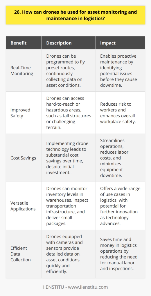 Drones have become increasingly popular in logistics for asset monitoring and maintenance. These unmanned aerial vehicles offer several advantages over traditional methods. Benefits of Drone Technology Ive seen firsthand how drones can save time and money in logistics operations. They allow for quick inspections of large areas, reducing the need for manual labor. Drones equipped with cameras and sensors provide detailed data on asset conditions. Real-Time Monitoring One of the most significant benefits is real-time monitoring capabilities. Drones can be programmed to fly preset routes, continuously collecting data. This allows for proactive maintenance by identifying potential issues before they cause downtime. Improved Safety Drones also improve safety by accessing hard-to-reach or hazardous areas. Instead of putting workers at risk, drones can inspect tall structures or navigate challenging terrain. This has been a game-changer in industries like energy and construction. Cost Savings From my experience, implementing drone technology leads to substantial cost savings over time. While theres an initial investment, the long-term ROI is impressive. Drones streamline operations, reduce labor costs, and minimize equipment downtime. Applications in Logistics The applications for drones in logistics are endless. They can monitor inventory levels in warehouses, inspect transportation infrastructure, and even deliver small packages. As technology advances, I believe well see even more innovative uses emerge. In conclusion, drones offer a powerful solution for asset monitoring and maintenance in logistics. Their ability to collect real-time data, improve safety, and drive cost savings make them an invaluable tool. Im excited to see how drone technology continues to transform the industry in the coming years.