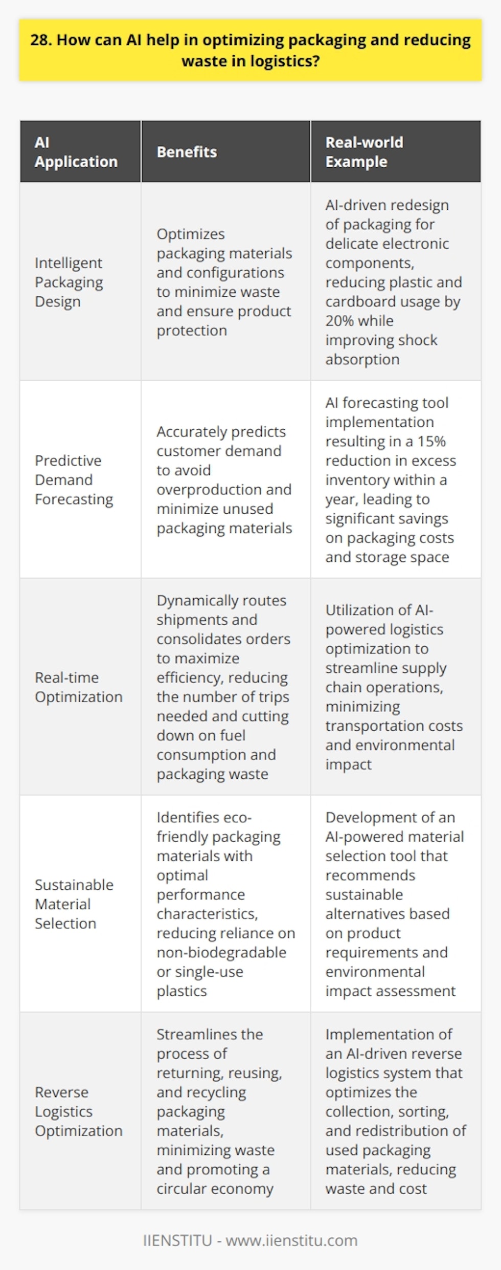 From my experience working in logistics, I believe AI can revolutionize packaging optimization and waste reduction. By analyzing vast amounts of data on product dimensions, shipping routes, and customer preferences, AI algorithms can identify patterns and insights that humans might miss. Intelligent Packaging Design AI can help design smarter, more efficient packaging tailored to each products unique requirements. By considering factors like fragility, temperature sensitivity, and shipping distance, AI can recommend the optimal packaging materials and configurations to minimize waste while ensuring product protection. I once worked on a project where we used AI to redesign the packaging for a line of delicate electronic components. The algorithm suggested a new layout that used 20% less plastic and cardboard while actually improving shock absorption during transport. It was a win-win! Predictive Demand Forecasting Another key area where AI shines is demand forecasting. By accurately predicting customer demand, businesses can avoid overproduction and minimize unused packaging materials. AI models can analyze historical sales data, market trends, and even social media sentiment to generate precise demand estimates. In my last role, we piloted an AI forecasting tool that reduced our excess inventory by 15% within a year. This translated to significant savings on packaging costs and storage space. Real-time Optimization Finally, AI can optimize logistics in real-time by dynamically routing shipments and consolidating orders to maximize efficiency. This reduces the number of trips needed, cutting down on fuel consumption and packaging waste from multiple deliveries. Im excited about the potential for AI to drive sustainability in logistics while also improving the bottom line. As these technologies advance, I believe well see a new era of smart, waste-free supply chains.
