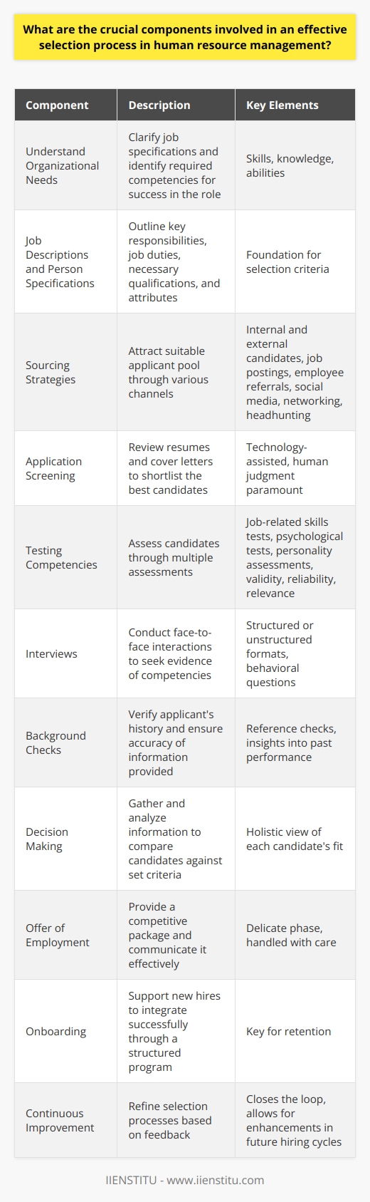 The Essence of a Strategic Selection Process Understand Organizational Needs Every effective selection process begins with clarity. Organizations must know  what they need . This understanding allows them to define job specifications precisely. They also focus on identifying the required skills, knowledge, and abilities. These are  the competencies  crucial for success in the role. Job Descriptions and Person Specifications A well-crafted job description forms the foundation. It outlines  key responsibilities  and  job duties . A person specification complements this. It details the  necessary qualifications  and  attributes . Together, these documents guide the selection criteria. Sourcing Strategies Attracting a suitable applicant pool requires  smart sourcing . Employers must consider both  internal and external  candidates. They use job postings, employee referrals, and social media. Networking and headhunting can enrich this mix. Application Screening Initial screening  takes center stage here. Employers review resumes and cover letters. They shortlist  only the best . Technology can assist, but human judgment remains  paramount . Testing Competencies Selecting the right candidates involves  multiple assessments . These can include: - Job-related skills tests - Psychological tests - Personality assessments Tests should be valid, reliable, and relevant to the job at hand. Interviews - A Critical Tool Interviews allow for  face-to-face interactions . Employers seek evidence of competencies. They use structured or unstructured formats. Behavioral questions can predict future performance. Background Checks Background checks verify an applicants history. They ensure the accuracy of information provided. Reference checks also give insights into past performance. Decision Making Decision making relies on gathering and analyzing information. Employers must compare candidates against the criteria set out. They take a holistic view of  each candidates fit . Offer of Employment Making the offer is a delicate phase. Employers must handle it with care. They provide a competitive package. They communicate it effectively. Onboarding An effective selection process culminates in onboarding. New hires need support to integrate successfully. A structured onboarding program is  key for retention . Continuous Improvement Finally, organizations must keep refining their selection processes. Feedback informs this. It closes the loop, allowing for enhancements in future hiring cycles. In conclusion, human resource management follows these critical components to develop an effective selection process. The end goal is to match the  right individual  with the  right job . This aids in building a workforce capable of achieving organizational goals.
