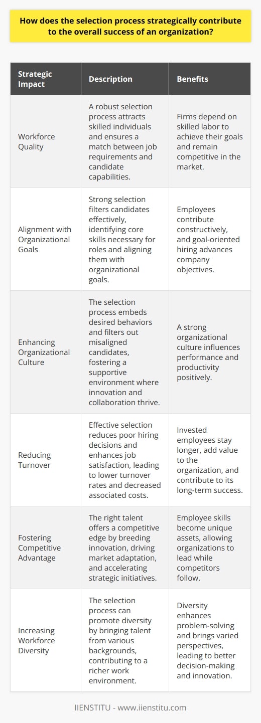 The Strategic Impact of the Selection Process The selection process stands crucial to an organizations triumph. It defines the workforce quality. Firms depend on skilled labour. A robust selection process attracts these individuals. It ensures a match between job requirements and candidate capabilities. Aligning Skills and Organizational Goals Strong selection  filters candidates effectively. It identifies  core skills  necessary for roles. Alignment with organizational goals follows. Employees thus contribute constructively. Furthermore, goal-oriented hiring advances company objectives. Enhancing Organizational Culture Culture  influences performance. The selection process embeds desired behaviors. It filters out misaligned candidates. Thus, it fosters a supportive environment. Within, innovation and collaboration thrive. Productivity, therefore, benefits. Reducing Turnover Turnover costs organizations significantly. Effective selection reduces poor hiring decisions. It enhances job satisfaction. This translates into lower turnover rates. And decreased associated costs. Invested employees stay longer. They add value. Fostering Competitive Advantage The right talent offers competitive edge. It breeds innovation. It drives market adaptation. And it accelerates strategic initiatives. Employee skills become unique assets. Organizations lead, competitors follow. Increasing Workforce Diversity Diversity enhances problem-solving. It brings varied perspectives. The selection process can promote this diversity. It brings talent from various backgrounds. And it contributes to a richer work environment. To summarize, the selection process underpins organizational success. It aligns talent with goals. Enhances culture. Reduces costly turnover. And secures competitive advantage. It champions diversity. Thus, it is not merely a function. It is a strategic imperative.