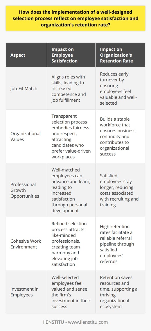 A Well-Designed Selection Process Reflects on Employee Satisfaction A robust selection process goes beyond screening. It ensures a job-fit match. This match increases employee satisfaction. Satisfaction stems from aligning roles with skills. Well-matched employees feel competent. They often experience job fulfillment. Content employees are less likely to leave. Turnover thus decreases.  Selection processes showcase organizational values. Transparent selection sends a positive signal. It embodies fairness and respect. Candidates appreciate these traits. They often prefer value-driven workplaces.  Professional growth opportunities arise from good matches. Employees can advance and learn. Satisfaction grows with personal development. Growth and satisfaction are interlinked.  Colleagues also influence satisfaction. A refined selection process attracts like-minded professionals. This creates a cohesive work environment. Team harmony elevates job satisfaction.  Impacts Organizations Retention Rate Retention reflects job satisfaction. Satisfied employees stay longer. A precise selection process mitigates early turnover. Employees feel valuable when well-selected. They sense the firms investment.  Turnover is costly for organizations. Direct costs relate to recruiting and training. Indirect costs involve lost knowledge. A well-designed process reduces these costs. Retention saves resources and time.  Retention builds a stable workforce. A stable workforce ensures business continuity. Continuity contributes to organizational success.  Employee referrals come from satisfied employees. Referral programs harness this potential. High retention rates facilitate a reliable referral pipeline.  In summary, a well-designed selection process benefits all. It enhances employee satisfaction and boosts retention. Such a process is an essential investment. It supports a thriving organizational ecosystem.