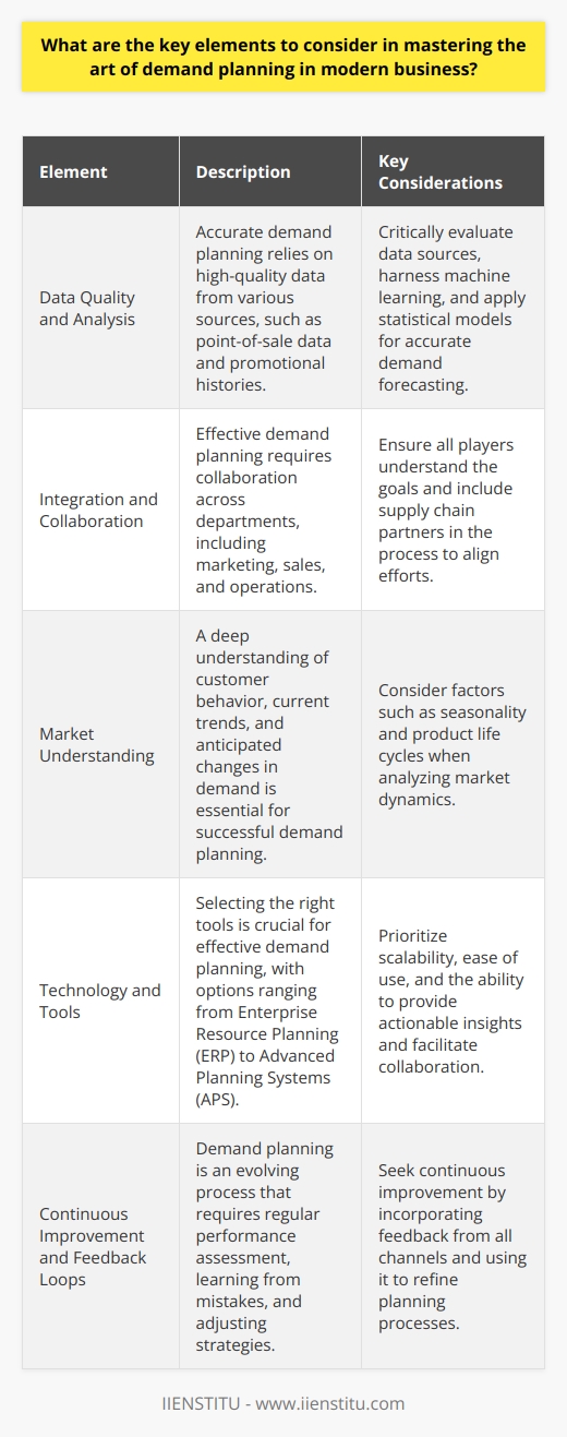 Understanding Demand Planning Demand planning forms the cornerstone. It is crucial in modern business. Companies strive to master it. Accurate planning ensures efficiency. It avoids overproduction. It prevents stockouts. Demand planning balances supply and demand. Data Quality and Analysis Data is king . Accurate demand planning starts here. Data must be high-quality. It informs all predictions. It forms the planning basis.  Consider data sources critically. Use point-of-sale data. Include promotional histories. Analyze past trends. Data analysis technology is vital. Harness machine learning. Apply statistical models. Forecast demand accurately. Integration and Collaboration Collaboration is necessary across departments. Marketing informs demand planning. Sales provides frontline insights. Operations bring capacity constraints. Integration aligns all players. Everyone must understand the goals. Supply chain partners need inclusion too. Market Understanding Know your market well. Understand customer behavior. Stay current with trends. Anticipate changes in demand. Consider seasonality. Recognize product life cycles. Technology and Tools Choose the right tools. Consider scalability. Ensure ease of use. Tools must provide actionable insights. They should facilitate collaboration. Enterprise Resource Planning  (ERP) is useful. So are  Advanced Planning Systems  (APS). They ensure information sharing. Forecasting Techniques Diverse forecasting methods exist. They range from simple to complex. Use quantitative techniques. Apply qualitative insights. Combine several methods. Test and refine forecasts. Inventory Management Inventory affects demand planning. Too much is costly. Too little disappoints customers. Embrace  Just in Time  (JIT) inventory. Implement  Economic Order Quantity  (EOQ). These methods optimize inventory. They support demand planning. Continuous Improvement Demand planning is not static. It evolves. Regularly assess performance. Learn from mistakes. Adjust strategies. Seek continuous improvement always. Feedback Loops Incorporate feedback. This aids adjustment. It allows for agility. Seek feedback from all channels. Use it to refine planning. Conclusion Demand planning is multifaceted. Grasp the key elements. Ensure data quality. Collaborate and integrate. Understand your market. Use technology wisely. Manage inventory effectively. Aim for continuous improvement. Establish feedback loops. Mastering these leads to success in demand planning.