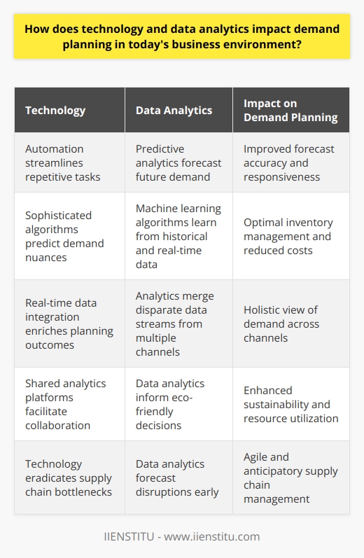 Technology Shapes Demand Planning In the realm of business, technology reigns supreme. It refines demand planning processes. Automation now rules repetitive tasks. Sophisticated algorithms predict demand nuances. Systems integrate data in real time. This fusion enables unparalleled efficiency. Data Analytics as a Pillar Data analytics  spearhead informed decision-making. They uncover patterns from vast data oceans. Businesses harness these insights daily.  Predictive analytics  craft future demand pictures. They rely on historical and real-time data. Machine learning algorithms learn from this data. They provide forward-looking forecasts with enhanced accuracy. Impact on Forecast Accuracy Forecast accuracy has seen remarkable improvements. Advanced analytics applications reduce human error. They also allow for faster recalibration. This nimbleness adapts to market shifts quickly. Demand signals trigger algorithms to adjust predictions. Traditional approaches cant match this responsiveness.  Inventory Management Transformation Inventory management experiences a seismic shift. Excess stock represents sunk costs. Stockouts equal missed sales opportunities. Data-driven demand planning balances these extremes. It helps maintain optimal inventory levels. Predictive models gauge replenishment cycles. They prevent inventory glut or scarcity. Real-Time Data Integration Firms embrace real-time data integration. It enriches demand planning outcomes. Retailers track purchases as they occur. Supply chains monitor deliveries the minute they happen. This information feeds back into planning platforms. It ensures strategies reflect current market states. Holistic View Across Channels Multichannel sales complicate demand planning. Each channel exhibits unique demand patterns. Analytics merge these disparate streams. They present a cohesive demand viewpoint. Strategies align with this comprehensive understanding. Channel-specific plans benefit too. Tailored stock plans emerge for various outlets. Enhanced Collaboration Collaboration  sees marked improvements. Internal teams share data effortlessly. External partners join this data ecosystem. Shared analytics platforms facilitate this. They foster synergy among stakeholders. Decisions reflect input from diverse sources. Cooperation supplants siloed planning. Optimizing the Supply Chain Supply chains now operate with agility. Technology eradicates bottlenecks. Data analytics forecast disruptions early. Preemptive action minimizes negative impacts. Information flows seamlessly from supplier to consumer. The supply chain becomes less reactive. It leans towards anticipatory management. Sustainability Driven by Data Sustainability gains prominence in demand planning. Businesses seek to reduce waste. Data analytics inform eco-friendly decisions. They enhance resource utilization. Products meet demand without excess.  Wrapping Up In conclusion, technology and data analytics redefine demand planning. They instill accuracy, speed, and efficiency. Businesses navigate the volatile market better. They deliver value sustainably. Data-driven strategies no longer suggest a competitive edge. They constitute a business imperative.