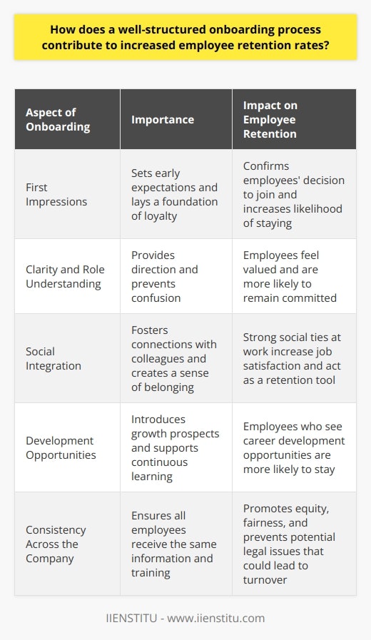 Onboarding and Employee Retention Onboarding sets the stage for an employees experience. It is the critical period during which new hires learn about the company, culture, and their role. A well-structured onboarding process can significantly contribute to increased employee retention rates. First Impressions Matter Onboarding is the first real impression an employee has. It establishes early expectations. It can also lay a foundation of loyalty. A positive onboarding experience confirms an employees decision to join. Clarity and Role Understanding Clear role definitions are crucial. They give new hires a sense of direction. Clear expectations prevent confusion. Employees feel valued when they understand their contribution. Social Integration Social ties at work can increase job satisfaction. Effective onboarding fosters these connections. New hires need to bond with colleagues. It creates a sense of belonging. This bond also acts as a retention tool. Morale and Engagement Employee morale improves with a good onboarding experience. It increases job engagement. Engaged employees are less likely to leave. They tend to perform better and stay committed. Development Opportunities Onboarding should introduce growth prospects. Employees value continuous learning. Career development is a key retention factor. Knowledge of these opportunities can improve retention. Supports Company Culture Onboarding reflects company culture. It clarifies core values. Employees aligned with these values are more likely to stay. They can also become culture ambassadors. Consistency Across the Company A structured process ensures consistency. All employees receive the same information and training. It promotes equity and fairness. It can also prevent potential legal issues. Stress Reduction Starting a new job is stressful. A structured process can reduce this stress. Less stress leads to better job performance. It results in a happier workforce. Feedback Mechanisms Feedback is essential during onboarding. It should be a two-way street. This feedback can help new employees adjust. It also allows for early course corrections. Long-Term Benefits The effects of onboarding last beyond the initial period. Employees who experience effective onboarding are likely to have a longer tenure. They are often more productive and more likely to promote the company. Conclusion A well-structured onboarding process is an investment. It can pay off in increased employee retention rates. Thoughtful onboarding shows commitment to employee success. It reflects the organizations value of its human capital. This commitment, in turn, fosters employees commitment to the organization. It sets a positive trajectory for the employer-employee relationship.