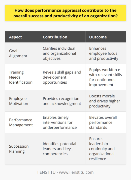 Performance Appraisal: A Catalyst for Success Organizational success hinges on productivity and efficiency. Performance appraisal stands as a pivotal practice. It yields detailed insights into employee accomplishments. Clearly, it underpins effective human resource management. Aligning Goals and Expectations It fosters alignment between individual and organizational goals. Employees understand what the organization values through this process. They receive feedback on their contributions and performance. This clarity enhances their focus on key objectives. Identification of Training Needs Performance reviews reveal individual training needs. Organizations can tailor development programs effectively. This results in a workforce equipped with relevant skills. Such targeted training ensures continual improvement and adaptability. Motivating Employees Positive recognition through appraisals boosts employee morale. Employees feel valued and acknowledged. This recognition often translates into increased motivation. A motivated workforce invariably pushes productivity upward. Facilitating Communication Appraisal systems encourage open dialogue. Employers and employees engage in constructive exchanges. This two-way communication strengthens relationships. It also ensures that concerns and ideas are freely shared. Succession Planning Appraisals help identify potential leaders. They provide a clear picture of competencies and strengths. Organizations can thus plan for leadership continuity. Succession planning is critical for long-term organizational resilience. Managing Performance Effective appraisals enable better performance management. Employers can address underperformance promptly. Timely interventions prevent issues from escalating. Consequently, the overall performance standard improves. Setting and Tracking Goals Reviews typically involve goal setting for future performance. Goals are specific, measurable, and time-bound. Employees have clear targets to aim for. Tracking progress towards these goals becomes systematic. In conclusion, performance appraisal is indispensable. It contributes substantially to organizational success and productivity. This system supports goal alignment, skills development, and motivation. It also enhances communication and aids in succession planning. Organizations thereby foster a culture of continuous improvement. Embrace performance reviews for a thriving workforce.