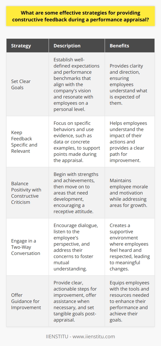 Understanding Constructive Feedback Constructive feedback serves as a cornerstone for employee growth. At its core, it aims to encourage improvement rather than to criticize. But how do we ensure that feedback fuels development during a performance appraisal effectively? The following strategies can be highly effective. Start with Clear Goals Set clear expectations  from the outset. Ensure employees understand performance benchmarks. Goals should align with the company’s vision. They should also resonate on a personal level with each employee. Keep Feedback Specific and Relevant Focus on specific behaviors  rather than attributes. General comments foster confusion, not clarity. Use evidence to highlight points made. This might include data or concrete examples of work. Balance Positivity with Constructive Criticism Ensure feedback includes both positives and areas for improvement. Start with strengths. Recognize achievements and effort. Then, move onto aspects that need development. This approach encourages a receptive attitude. Use the Sandwich Method The sandwich method has gained popularity. Start with positive feedback. Add in criticism. End on a positive note again. This technique helps soften the blow of critique. Engage in a Two-Way Conversation Encourage dialogue . Listen to the employee’s perspective. Address their concerns. They should feel heard and respected. Mutual understanding paves the way for meaningful changes. Offer Guidance for Improvement Provide clear, actionable steps for betterment. Offer help where necessary. Provide resources or training if needed. Set up tangible goals post-appraisal. Follow-up on Progress Regular follow-ups show ongoing commitment. They also help keep goals on track. Celebrate improvements. Address lingering issues promptly. Ensure Consistency Be consistent with all employees. Use the same criteria for evaluation. This shows fairness and reduces bias. Keep it Professional and Respectful Always maintain professionalism. Personal remarks are off limits. Frame feedback in a way that respects the individual’s dignity. Avoid Comparison with Others Compare employees against standards, not each other. Comparisons can foster unwanted competition. They also detract from personal growth focus. Prepare and Practice Preparation is key to effective delivery. Anticipate reactions. Craft responses in advance. Consider potential questions. Practice makes the appraisal smoother. Using these strategies, appraisals turn into growth opportunities. They foster an atmosphere of continuous improvement. Both employees and the organization can benefit from such a dynamic of constructive exchange.
