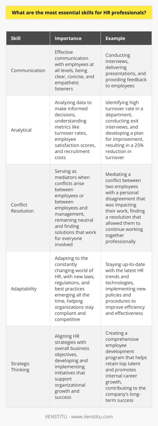 As an HR professional with over a decade of experience, I believe the most essential skills for success in this field are: Communication Skills HR professionals must be able to communicate effectively with employees at all levels of the organization. They need to be clear, concise, and empathetic listeners. Analytical Skills HR professionals need to be able to analyze data and make informed decisions based on that information. This includes understanding metrics like turnover rates, employee satisfaction scores, and recruitment costs. Examples of Analytical Skills in Action In my previous role, I used my analytical skills to identify a high turnover rate in one department. By digging into the data and conducting exit interviews, I discovered that there were issues with the management style of the department head. I worked with them to develop a plan for improvement, which ultimately reduced turnover by 25%. Conflict Resolution Skills HR professionals often serve as mediators when conflicts arise between employees or between employees and management. They need to be able to remain neutral and find solutions that work for everyone involved. A Personal Example of Conflict Resolution I once had to mediate a conflict between two employees who had a personal disagreement that was impacting their work. By sitting down with both parties and allowing them to express their concerns, we were able to find a resolution that allowed them to continue working together professionally. Adaptability The world of HR is constantly changing, with new laws, regulations, and best practices emerging all the time. HR professionals need to be able to adapt to these changes and help their organizations stay compliant and competitive. These are just a few of the skills that I believe are essential for success in HR. With strong communication, analytical, conflict resolution, and adaptability skills, HR professionals can make a real difference in their organizations.