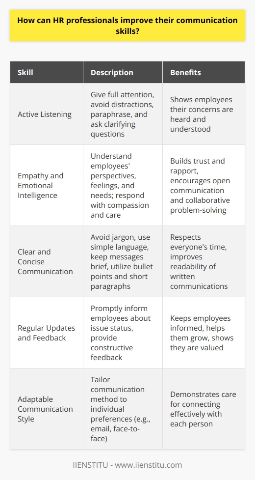 Develop Active Listening Skills HR professionals should focus on actively listening to employees, giving them their full attention and avoiding distractions. They should demonstrate understanding by paraphrasing what the employee said and asking clarifying questions. This shows the employee that their concerns are being heard and understood. Practice Empathy and Emotional Intelligence Effective communicators in HR put themselves in the shoes of the employees they interact with. They aim to understand the employees perspective, feelings, and needs. By responding with compassion and care, HR builds trust and rapport. Ive found that when employees feel genuinely understood, theyre more likely to open up and work collaboratively to resolve issues. Be Clear and Concise HR should strive to communicate information clearly, avoiding jargon or complex language. Keeping messages brief and to-the-point respects everyones time. Bullet points and short paragraphs improve readability of written communications like emails or memos. Provide Regular Updates and Feedback No one likes to be left in the dark. HR should promptly inform employees about the status of ongoing issues. Offering constructive feedback helps employees grow. Even if the update is  no news yet,  employees appreciate being kept in the loop. Adapt Communication Style People have different communication preferences - some like emails, others prefer face-to-face chats. HR professionals should tailor their style to what works best for each individual. Adapting shows you care about connecting with that particular person. With empathy, clarity, and responsiveness, HR professionals can excel at communication and build strong relationships with the employees they support. Like any skill, effective communication gets better with practice. But its well worth the effort to create a positive employee experience.