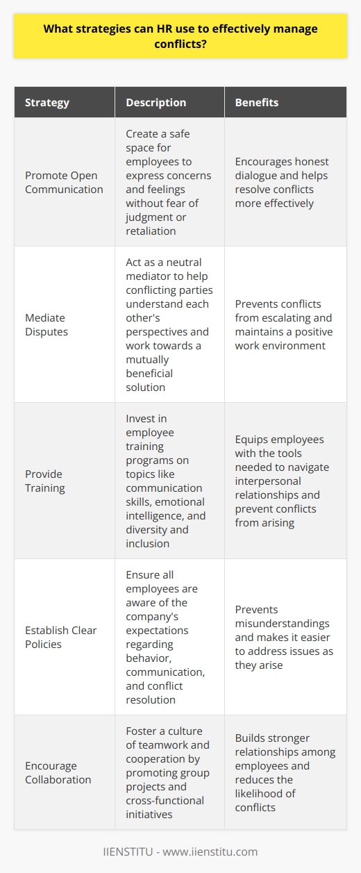 As an HR professional, I believe that effective conflict management is crucial for maintaining a positive work environment. Over the years, Ive learned that there are several strategies that can help resolve conflicts in the workplace. Promote Open Communication Encouraging open and honest communication among employees is essential. When conflicts arise, its important to create a safe space where all parties involved can express their concerns and feelings without fear of judgment or retaliation. Active listening and empathy are key skills that HR should employ during these discussions. Mediate Disputes Sometimes, conflicts can escalate to a point where the involved parties are unable to resolve them on their own. In such cases, HR should step in and act as a neutral mediator. The goal is to help both sides understand each others perspectives and work towards a mutually beneficial solution. Provide Training Investing in employee training programs can go a long way in preventing conflicts from arising in the first place. Workshops on topics like communication skills, emotional intelligence, and diversity and inclusion can help employees develop the tools they need to navigate interpersonal relationships in the workplace. Establish Clear Policies Having clear policies and procedures in place can help prevent misunderstandings and conflicts. HR should ensure that all employees are aware of the companys expectations regarding behavior, communication, and conflict resolution. When everyone is on the same page, its easier to address issues as they arise. Managing conflicts in the workplace is never easy, but with the right strategies in place, HR can create a more harmonious and productive work environment for everyone.