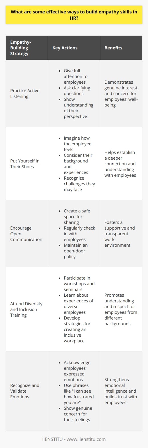 As an HR professional, building empathy skills is crucial for creating a positive work environment. Here are some effective ways to develop empathy in HR: Practice Active Listening When an employee comes to you with a concern, give them your full attention. Listen carefully, ask clarifying questions, and show that you understand their perspective. Put Yourself in Their Shoes Try to imagine how the employee feels in their situation. Consider their background, experiences, and challenges they may be facing. This helps you connect with them on a deeper level. Encourage Open Communication Create a safe space where employees feel comfortable sharing their thoughts and feelings. Regularly check in with them, and let them know your door is always open. Attend Diversity and Inclusion Training Participating in workshops and seminars can help you understand the experiences of employees from different backgrounds. Youll learn how to create a more inclusive workplace. Recognize and Validate Emotions When an employee expresses an emotion, acknowledge it. Saying something like,  I can see how frustrated you are,  shows that you recognize and validate their feelings. Empathy is a skill that requires practice and dedication. I remember a time when an employee came to me in tears, overwhelmed by personal and work-related stress. By listening attentively and showing genuine concern, I was able to provide the support they needed. Building empathy takes time, but its worth the effort. When employees feel understood and valued, theyre more engaged and productive. As an HR professional, empathy is one of the most powerful tools in your toolkit.