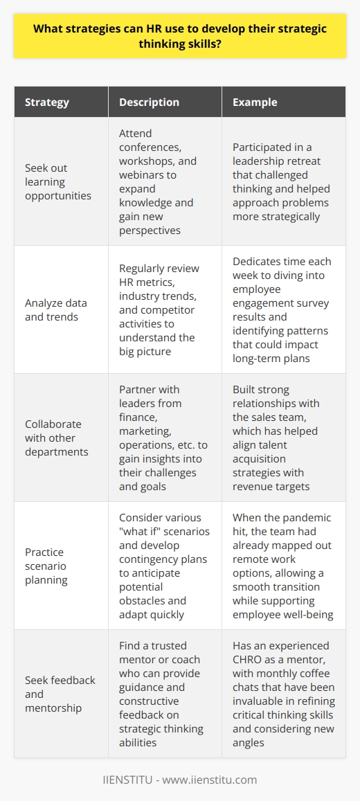 As an HR professional, developing strategic thinking skills is crucial for driving organizational success. Here are some strategies that can help: Seek out learning opportunities Ive found that continuous learning is essential. Attend conferences, workshops, and webinars to expand your knowledge and gain new perspectives. Last year, I participated in a leadership retreat that really challenged my thinking and helped me approach problems more strategically. Analyze data and trends To think strategically, you need to understand the big picture. Regularly review HR metrics, industry trends, and competitor activities. I make it a habit to dedicate time each week to diving into our employee engagement survey results and identifying patterns that could impact our long-term plans. Collaborate with other departments Dont operate in a silo. Partner with leaders from finance, marketing, operations, etc. to gain insights into their challenges and goals. Ive built strong relationships with our sales team, which has helped me align our talent acquisition strategies with their revenue targets. Practice scenario planning Consider various  what if  scenarios and develop contingency plans. This helps you anticipate potential obstacles and adapt quickly. When the pandemic hit, my team had already mapped out remote work options, which allowed us to transition smoothly while supporting our employees well-being. Seek feedback and mentorship Find a trusted mentor or coach who can provide guidance and constructive feedback on your strategic thinking abilities. Ive been fortunate to have an experienced CHRO as a mentor. Our monthly coffee chats have been invaluable in helping me refine my critical thinking skills and consider new angles. Remember, developing strategic thinking is an ongoing journey. Stay curious, embrace challenges, and continually look for ways to connect the dots between HR initiatives and business outcomes. With practice and persistence, you can become a more strategic partner and drive meaningful results for your organization.