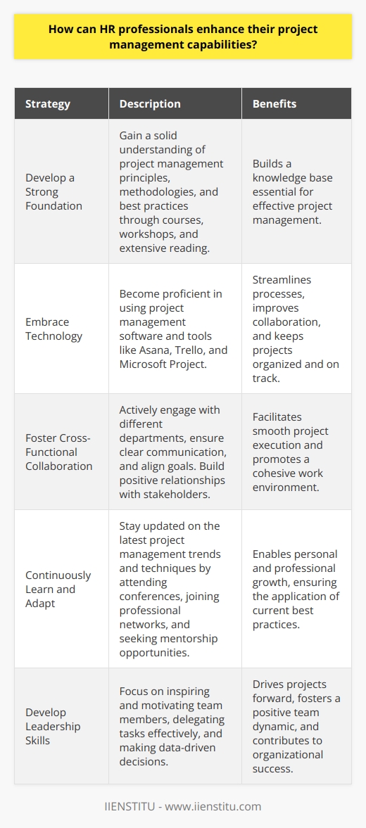As an HR professional, I believe that enhancing project management capabilities is crucial for success in todays fast-paced business environment. Here are some strategies Ive found effective: Develop a Strong Foundation I started by gaining a solid understanding of project management principles, methodologies, and best practices. I took courses, attended workshops, and read extensively to build my knowledge base. Embrace Technology In my experience, leveraging project management software and tools can significantly streamline processes and improve collaboration. Ive become proficient in using platforms like Asana, Trello, and Microsoft Project to keep projects organized and on track. Foster Cross-Functional Collaboration Ive learned that effective project management requires strong collaboration skills. I actively engage with different departments, ensuring clear communication and alignment of goals. Building positive relationships with stakeholders has been key to smooth project execution. Continuously Learn and Adapt I believe that continuous learning is essential for growth. I stay updated on the latest project management trends and techniques by attending conferences, joining professional networks, and seeking mentorship opportunities. Develop Leadership Skills As an HR professional, Ive focused on developing my leadership abilities. I strive to inspire and motivate team members, delegate tasks effectively, and make data-driven decisions to drive projects forward. Embrace Agility In todays dynamic business landscape, Ive found that embracing agility is crucial. Ive learned to be flexible, adapt to changes quickly, and iterate as needed to deliver successful projects. By implementing these strategies, Ive been able to enhance my project management capabilities and contribute to the success of my organization. Im excited to bring these skills to this role and continue growing as an HR professional.